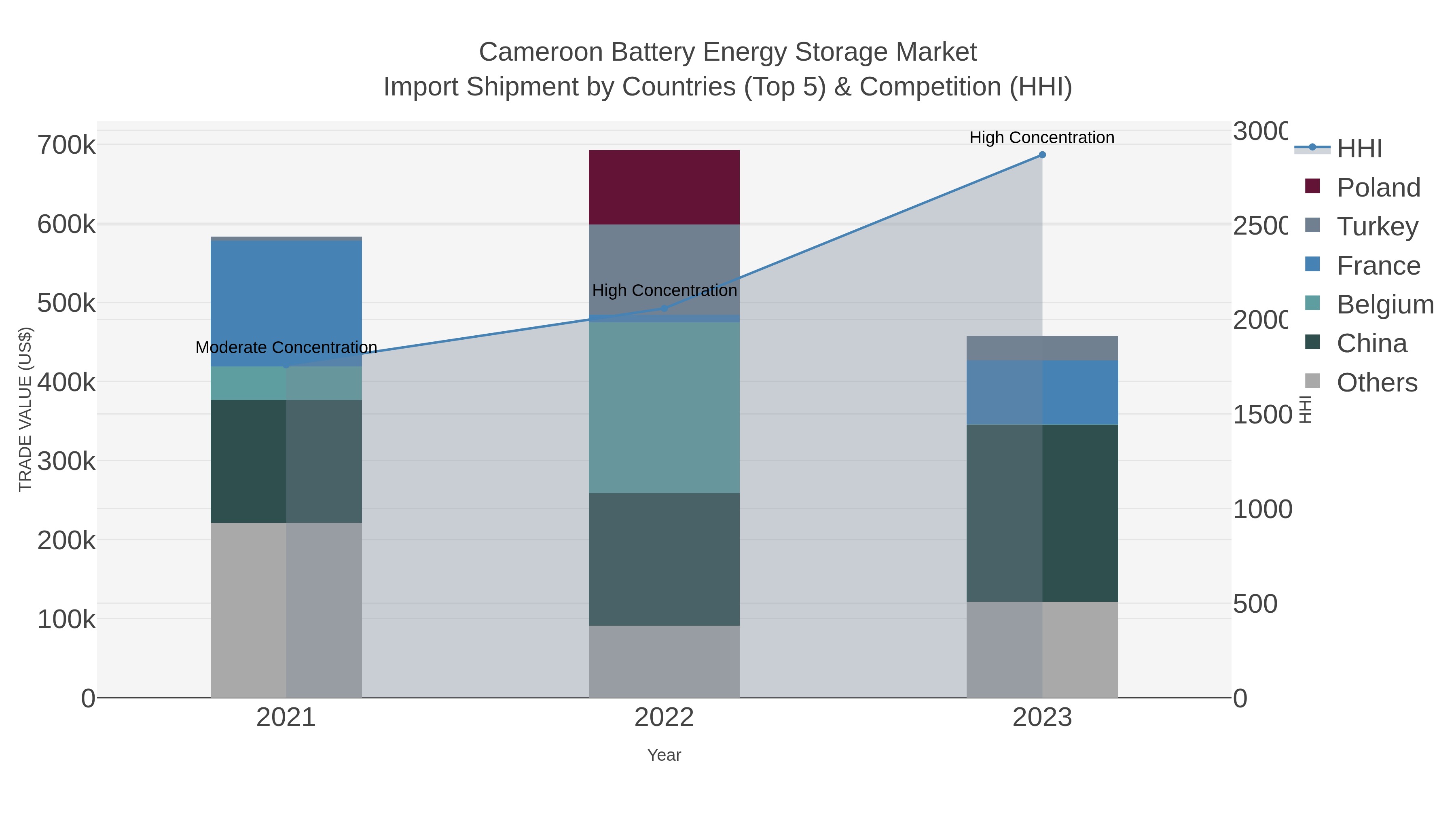 Cameroon Battery Energy Storage Market Import Shipment by Countries (Top 5) & Competition (HHI)