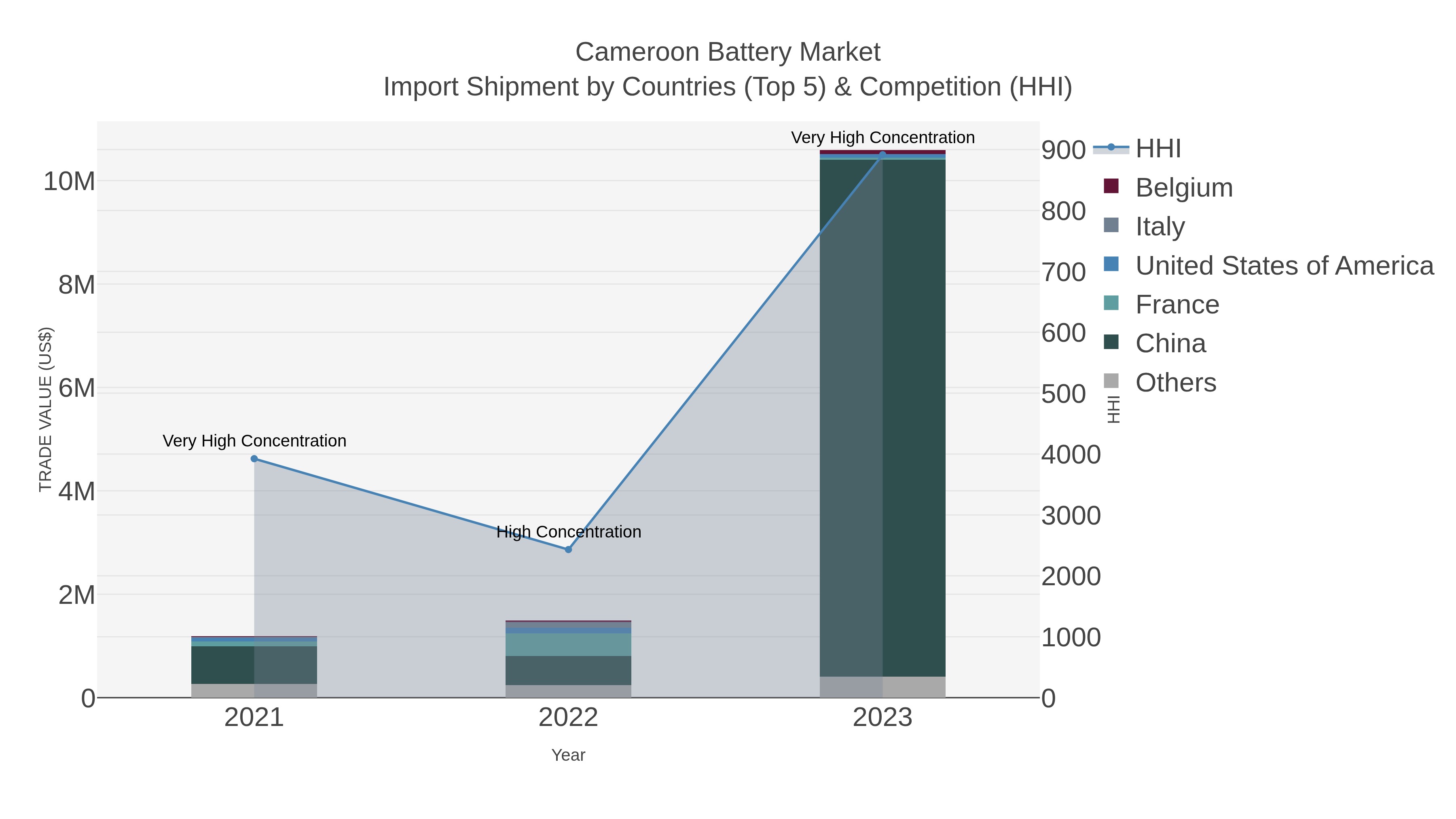 Cameroon Battery Market Import Shipment by Countries (Top 5) & Competition (HHI)