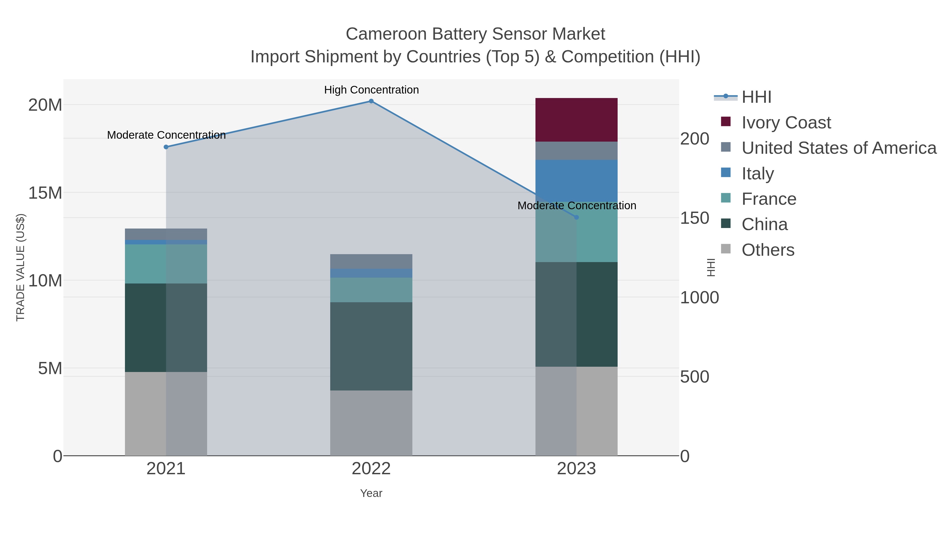 Cameroon Battery Sensor Market Import Shipment by Countries (Top 5) & Competition (HHI)