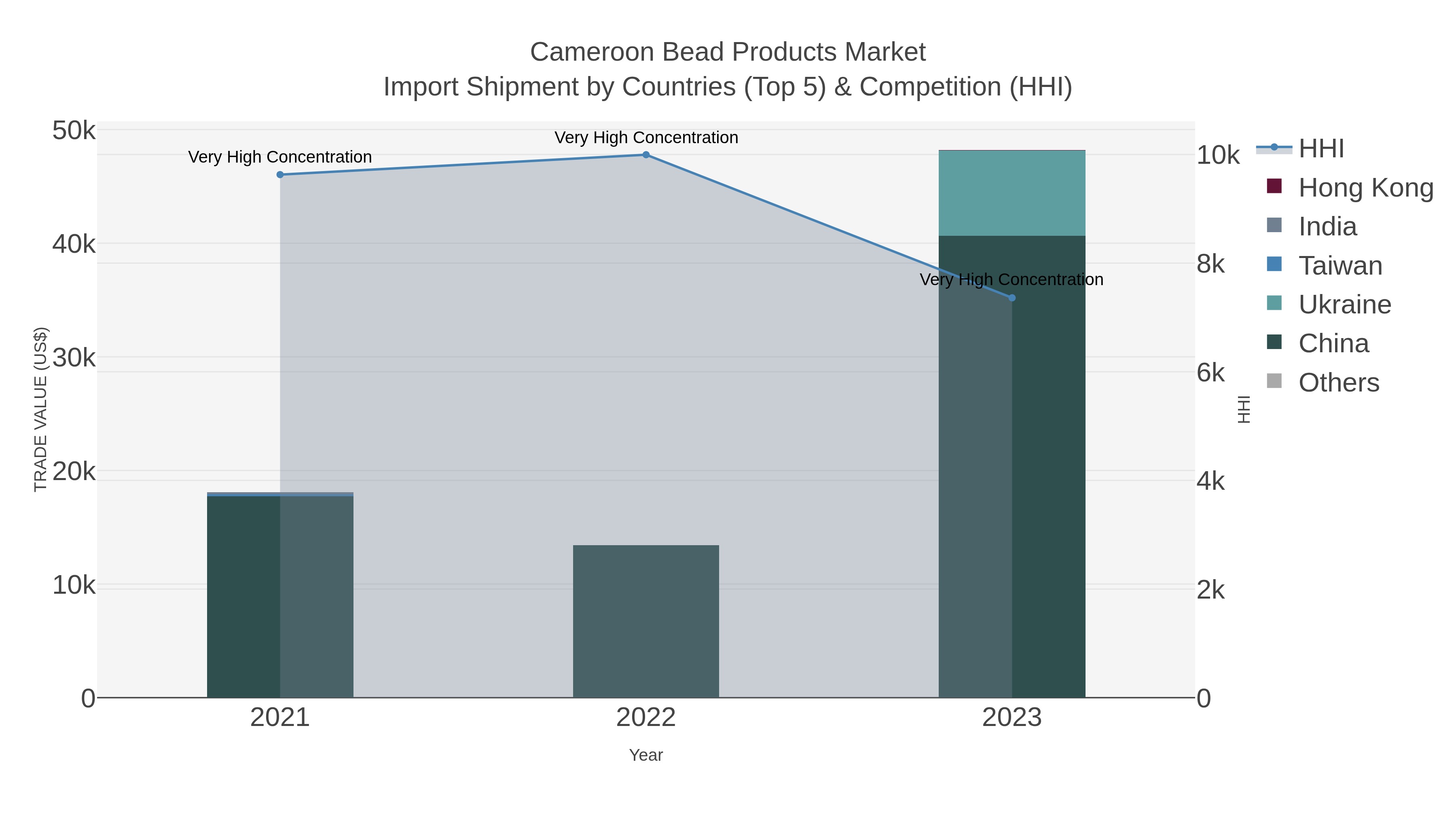 Cameroon Bead Products Market Import Shipment by Countries (Top 5) & Competition (HHI)
