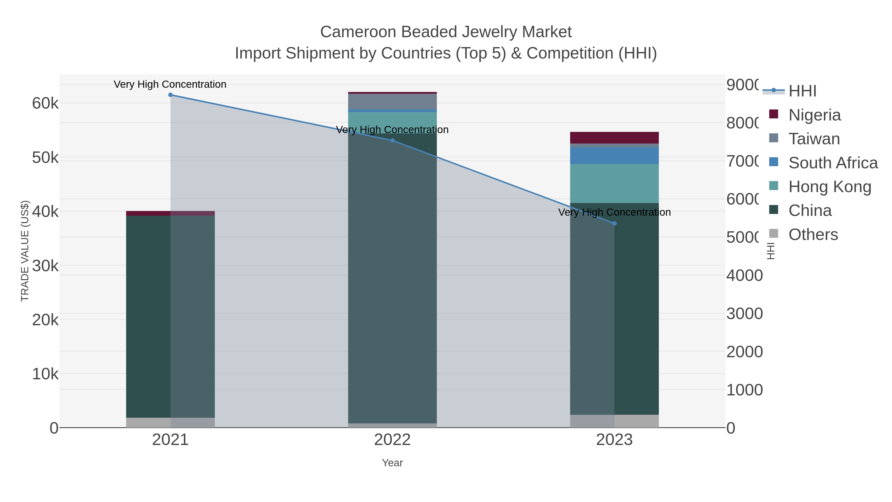 Cameroon Beaded Jewelry Market Import Shipment by Countries (Top 5) & Competition (HHI)