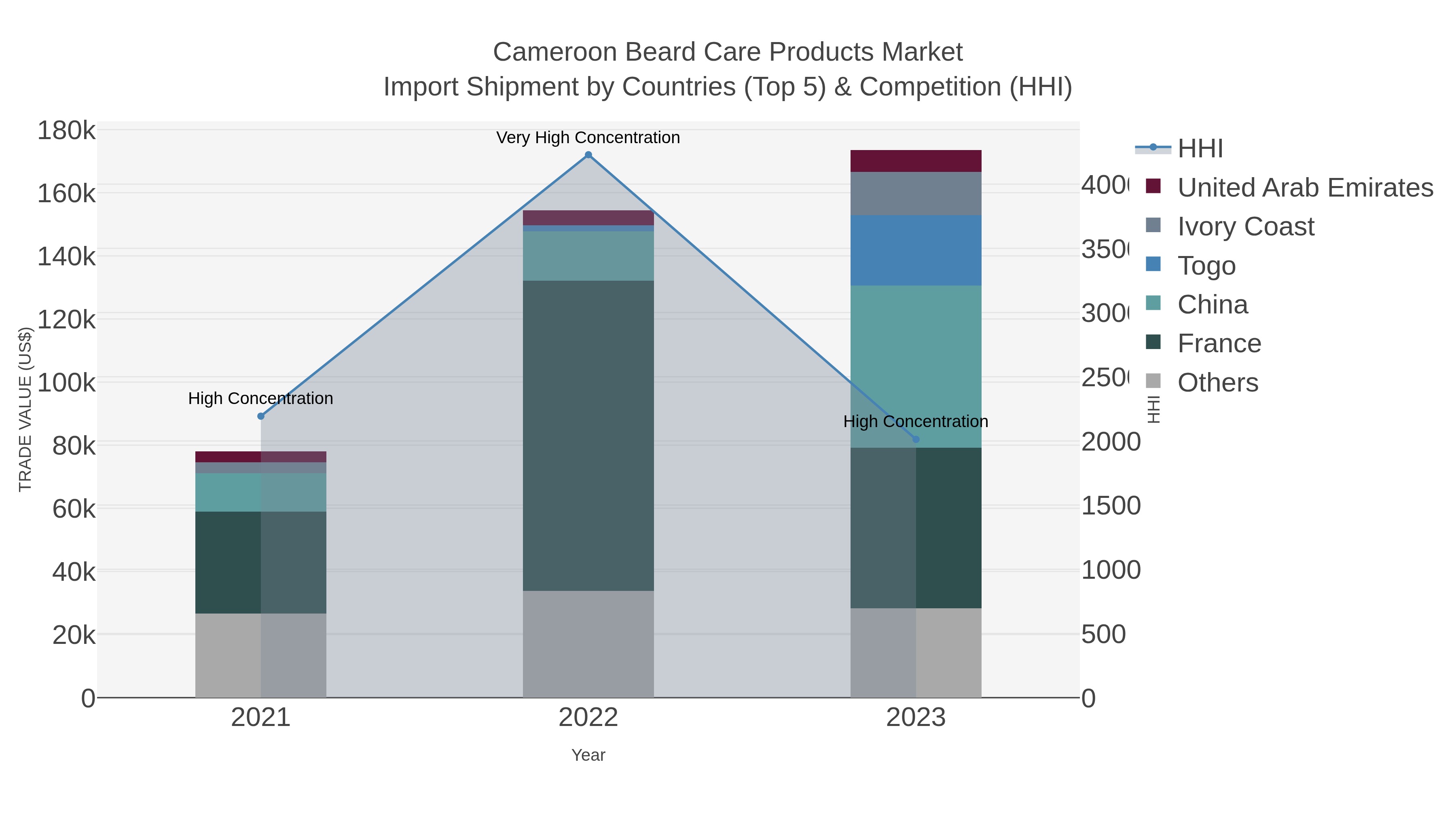 Cameroon Beard Care Products Market Import Shipment by Countries (Top 5) & Competition (HHI)