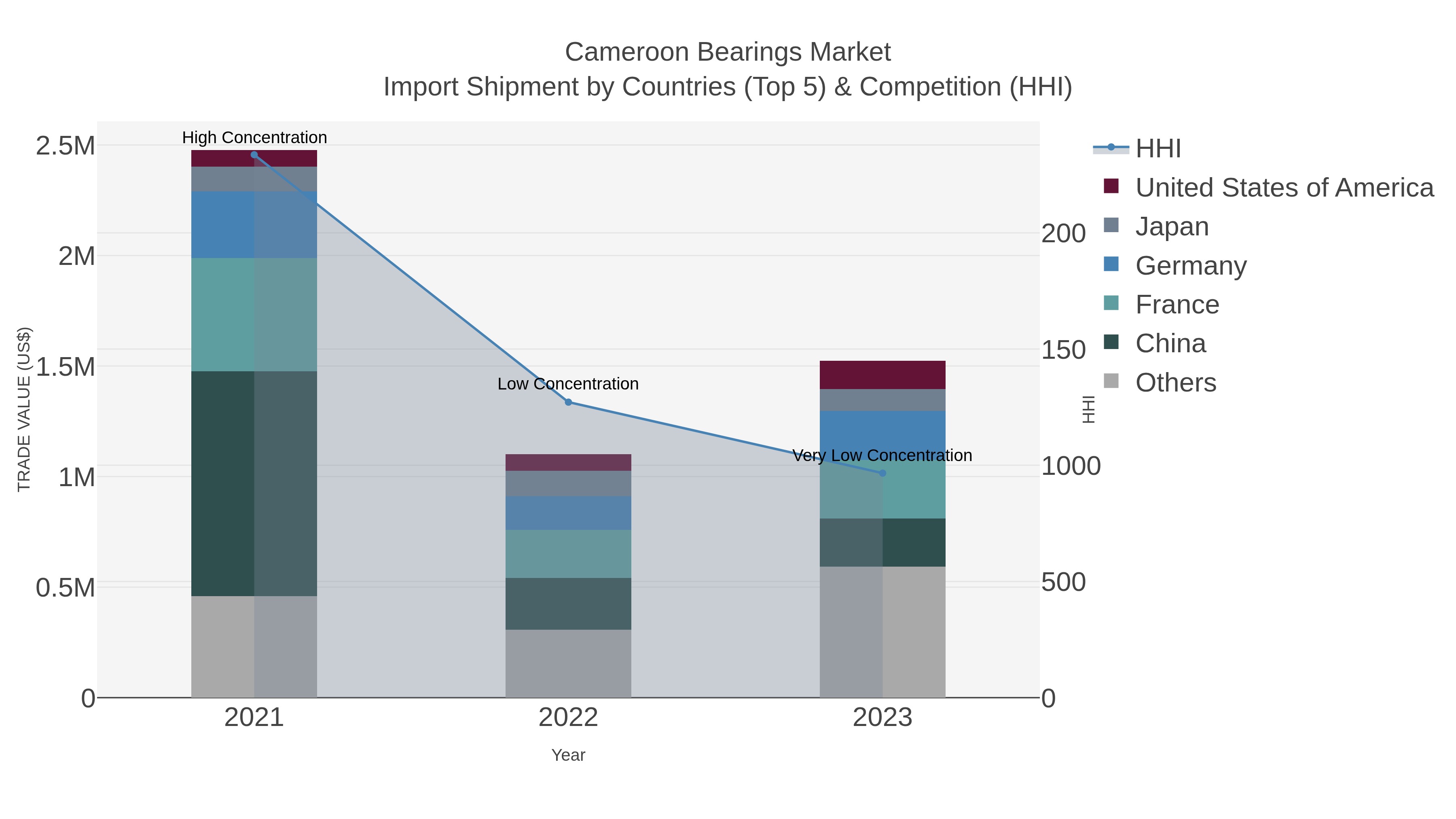 Cameroon Bearings Market Import Shipment by Countries (Top 5) & Competition (HHI)