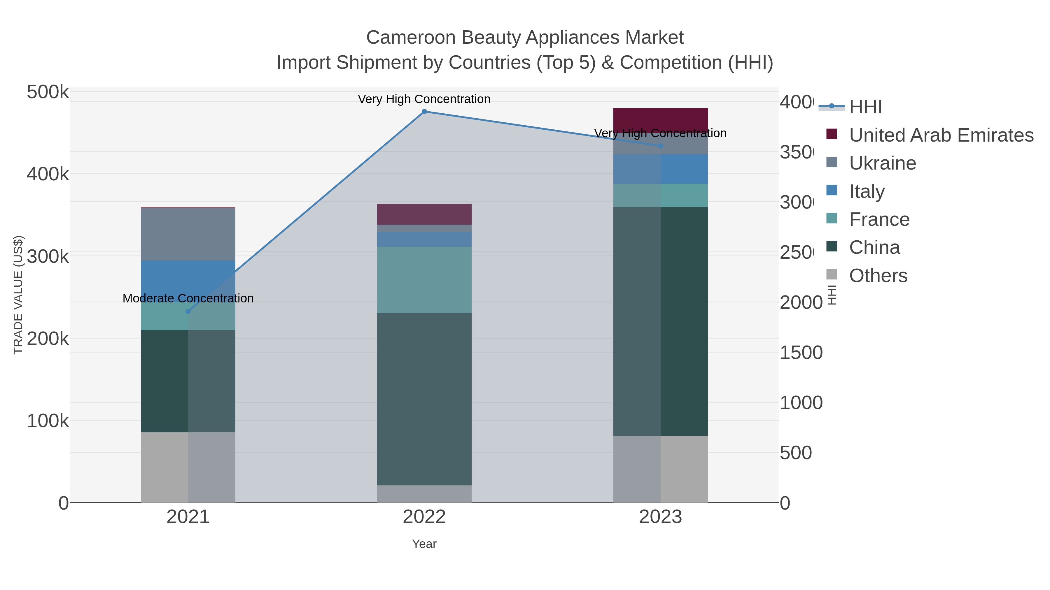 Cameroon Beauty Appliances Market Import Shipment by Countries (Top 5) & Competition (HHI)