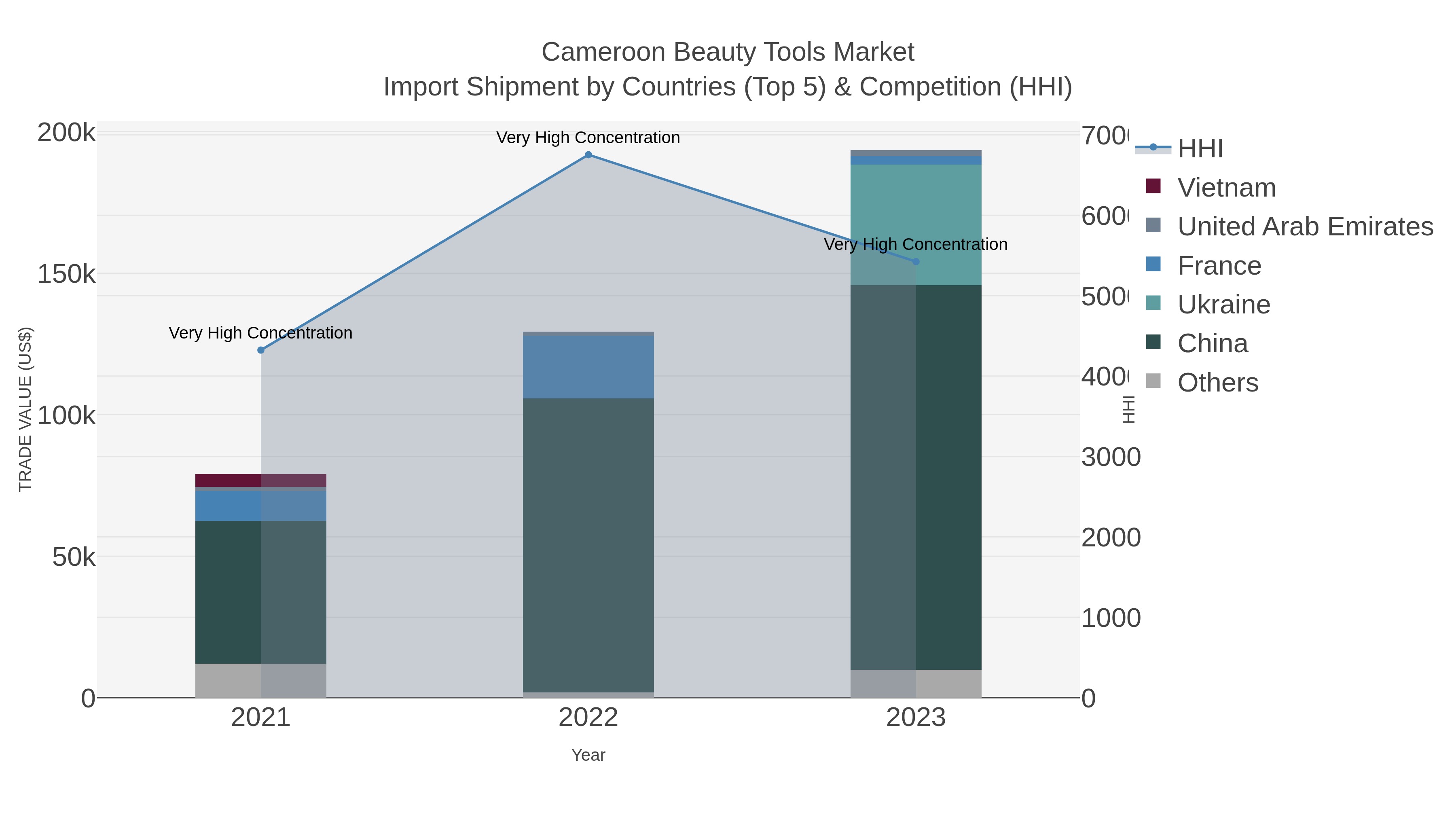 Cameroon Beauty Tools Market Import Shipment by Countries (Top 5) & Competition (HHI)