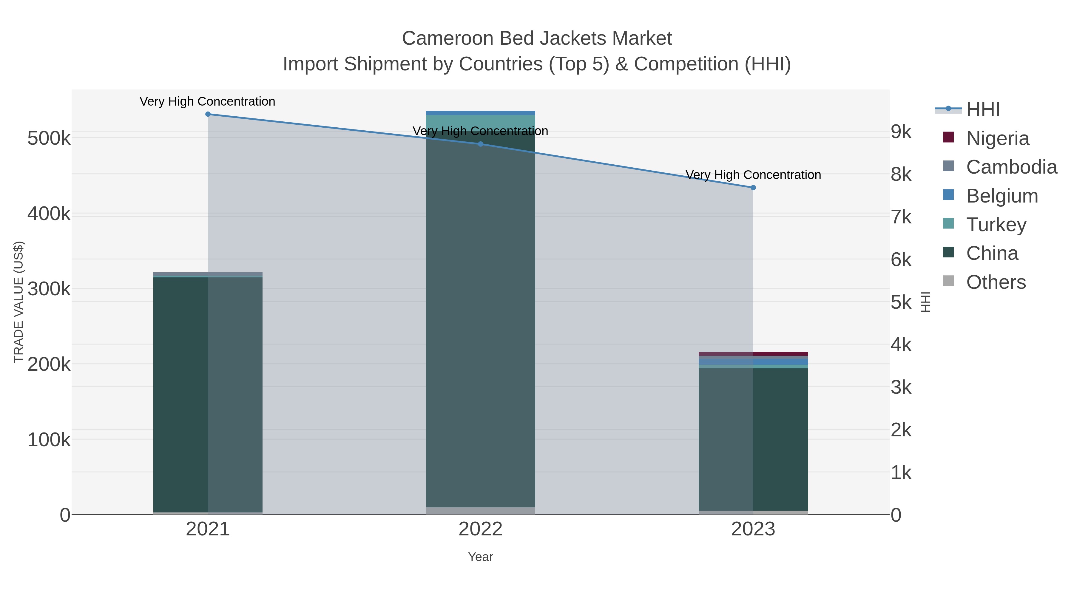 Cameroon Bed Jackets Market Import Shipment by Countries (Top 5) & Competition (HHI)