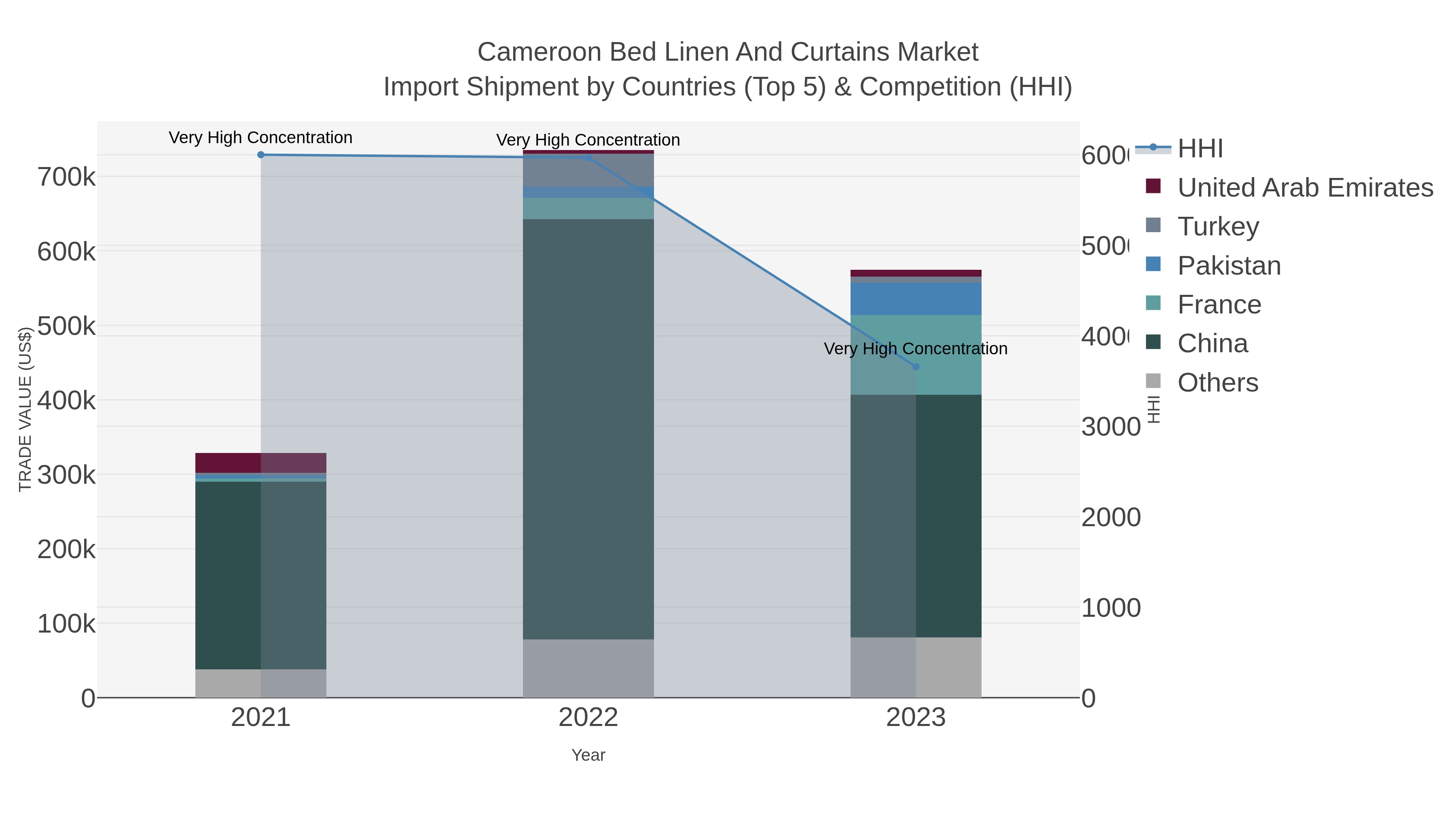 Cameroon Bed Linen And Curtains Market Import Shipment by Countries (Top 5) & Competition (HHI)