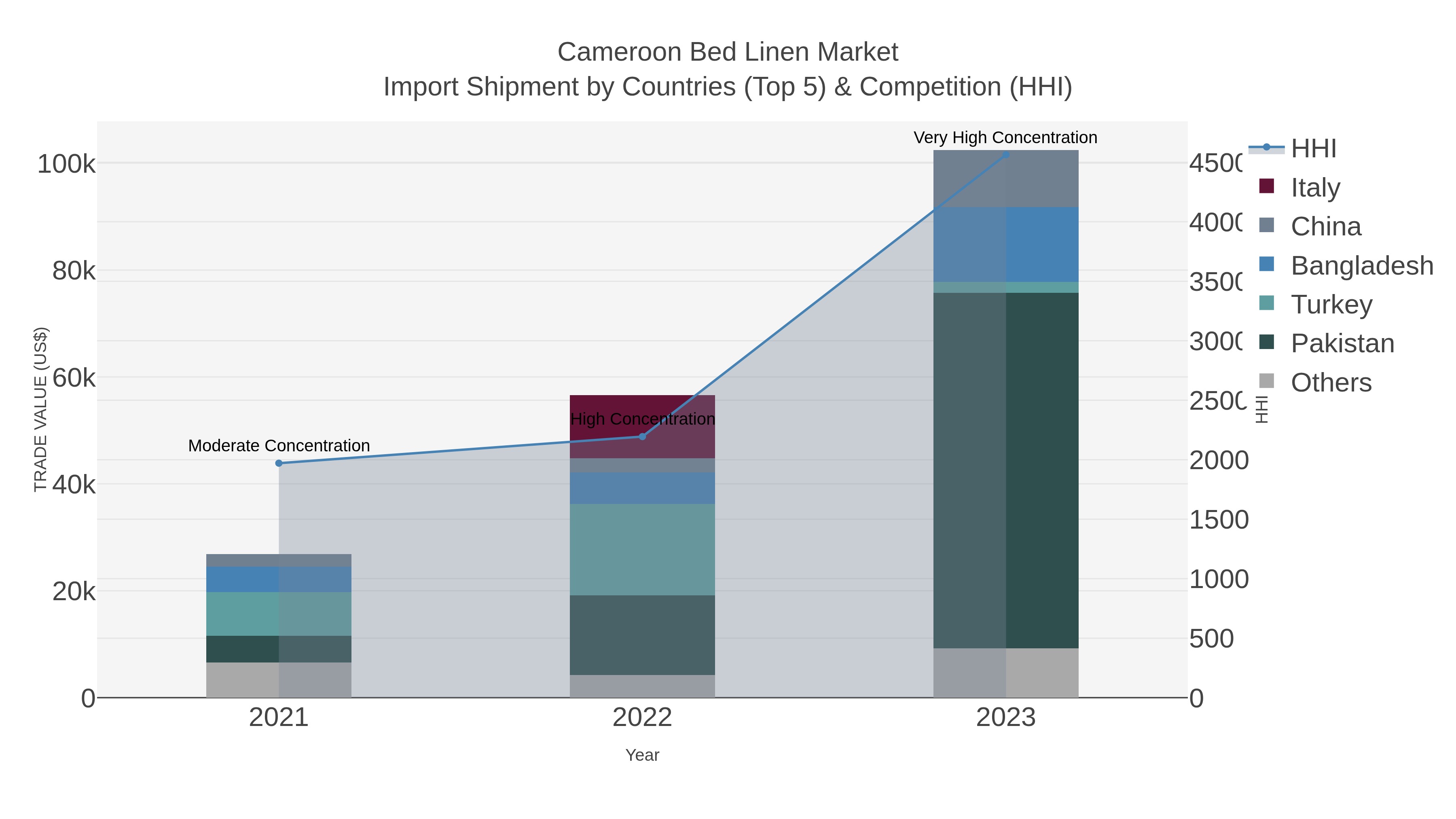 Cameroon Bed Linen Market Import Shipment by Countries (Top 5) & Competition (HHI)