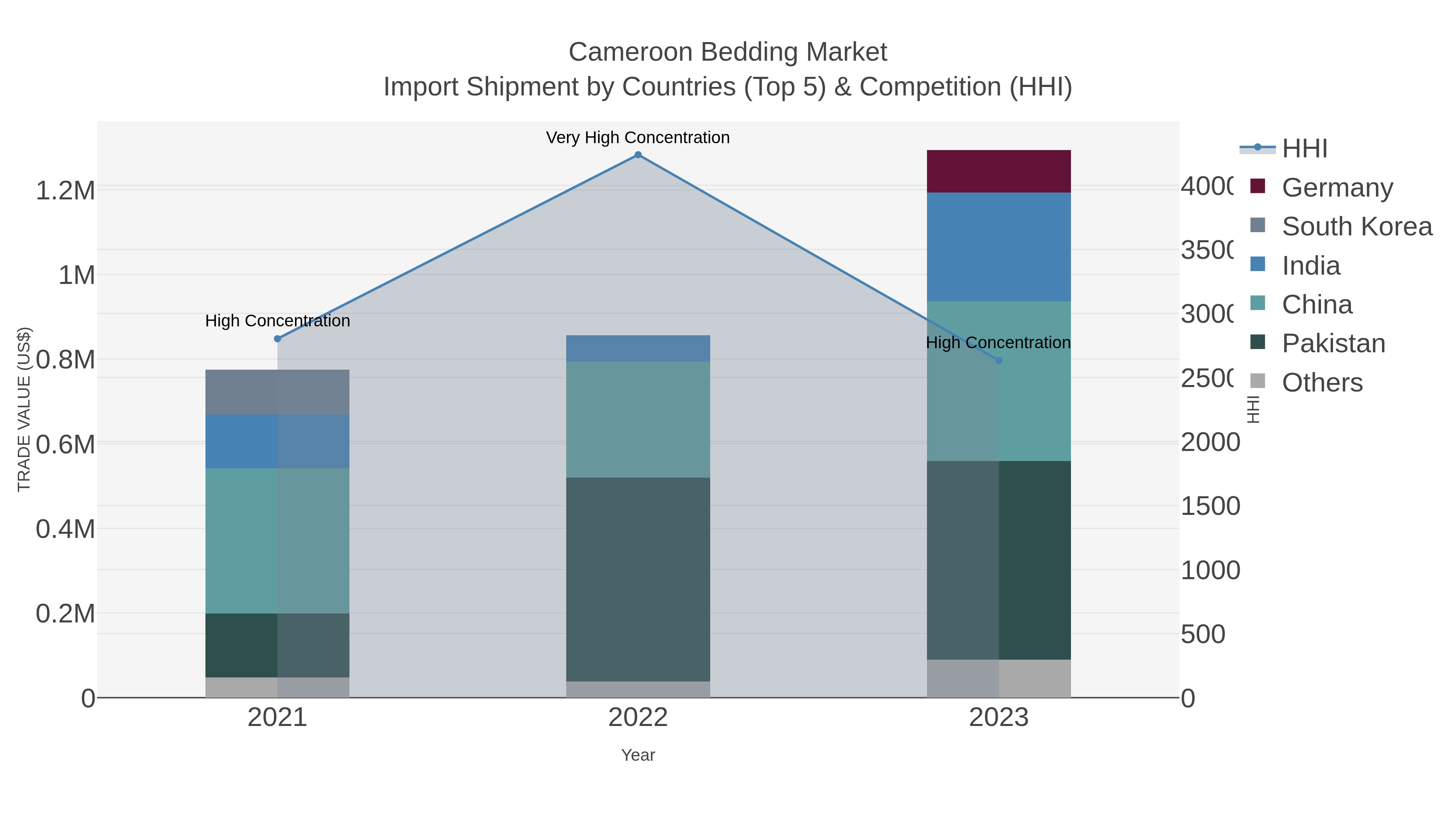 Cameroon Bedding Market Import Shipment by Countries (Top 5) & Competition (HHI)