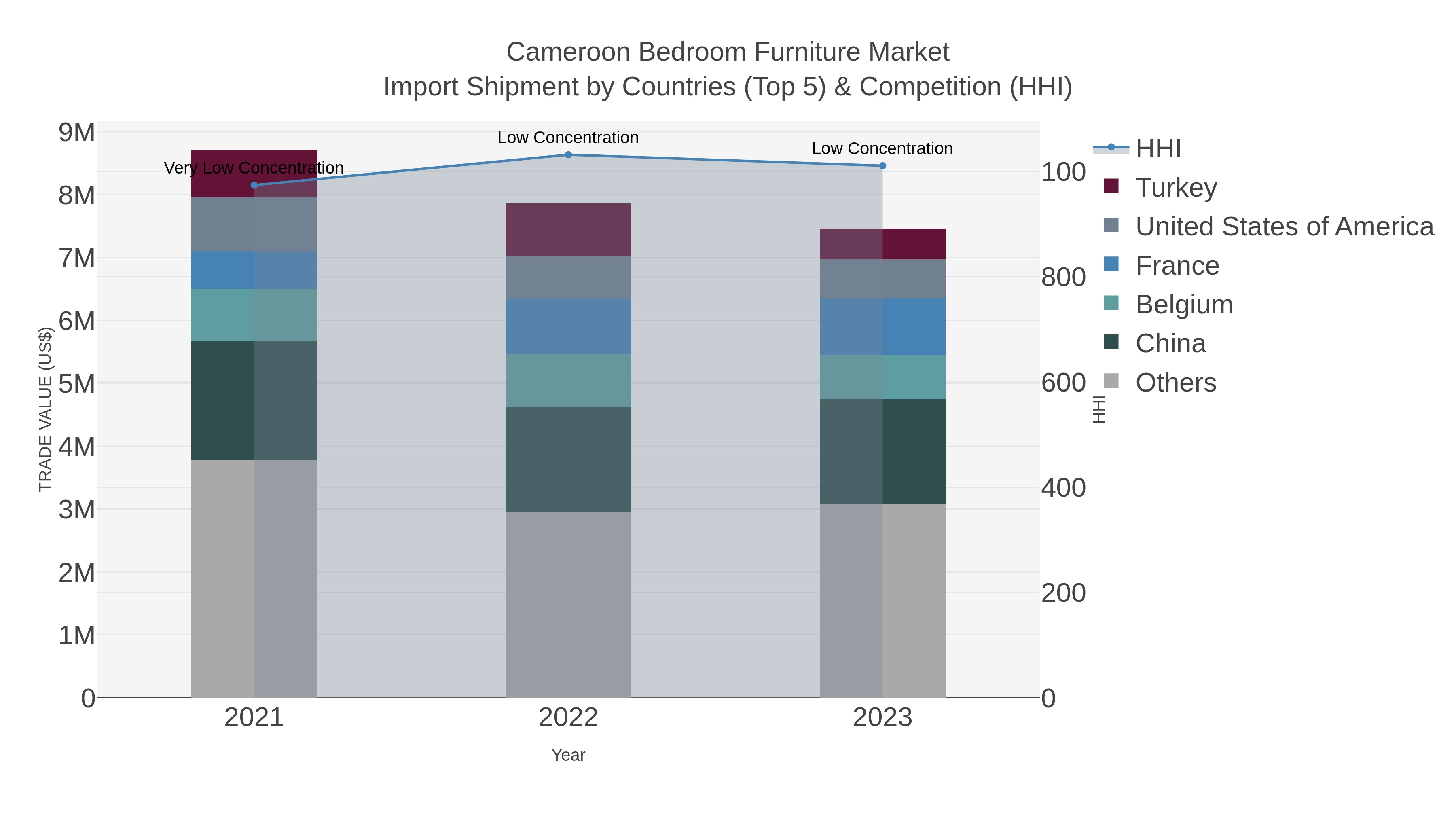 Cameroon Bedroom Furniture Market Import Shipment by Countries (Top 5) & Competition (HHI)