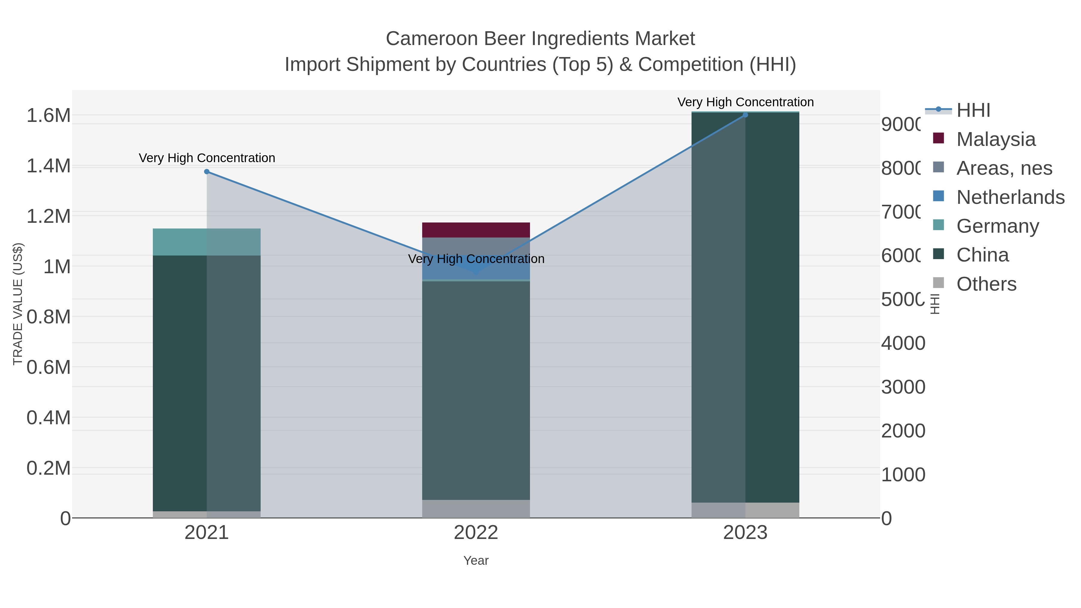 Cameroon Beer Ingredients Market Import Shipment by Countries (Top 5) & Competition (HHI)