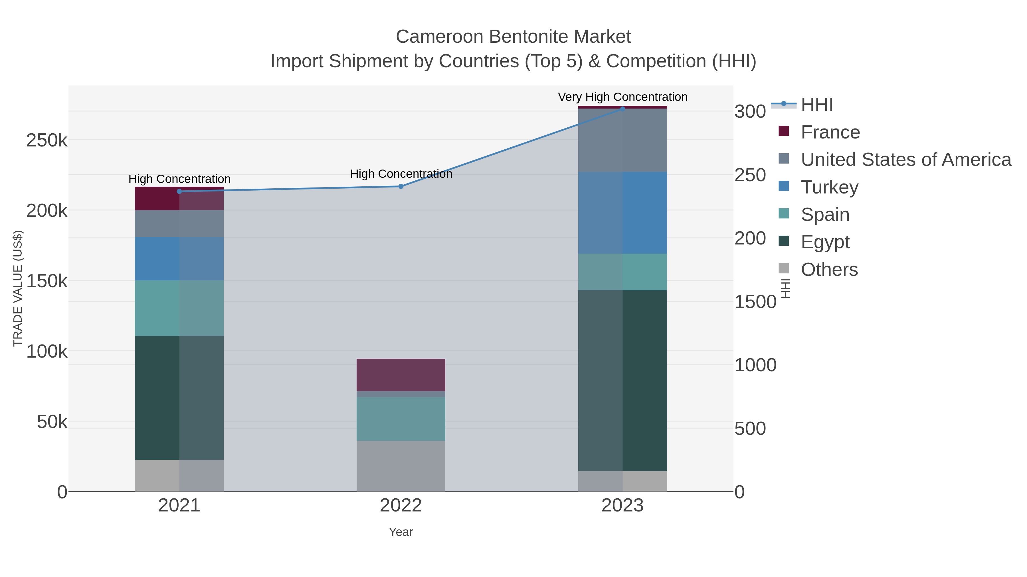 Cameroon Bentonite Market Import Shipment by Countries (Top 5) & Competition (HHI)