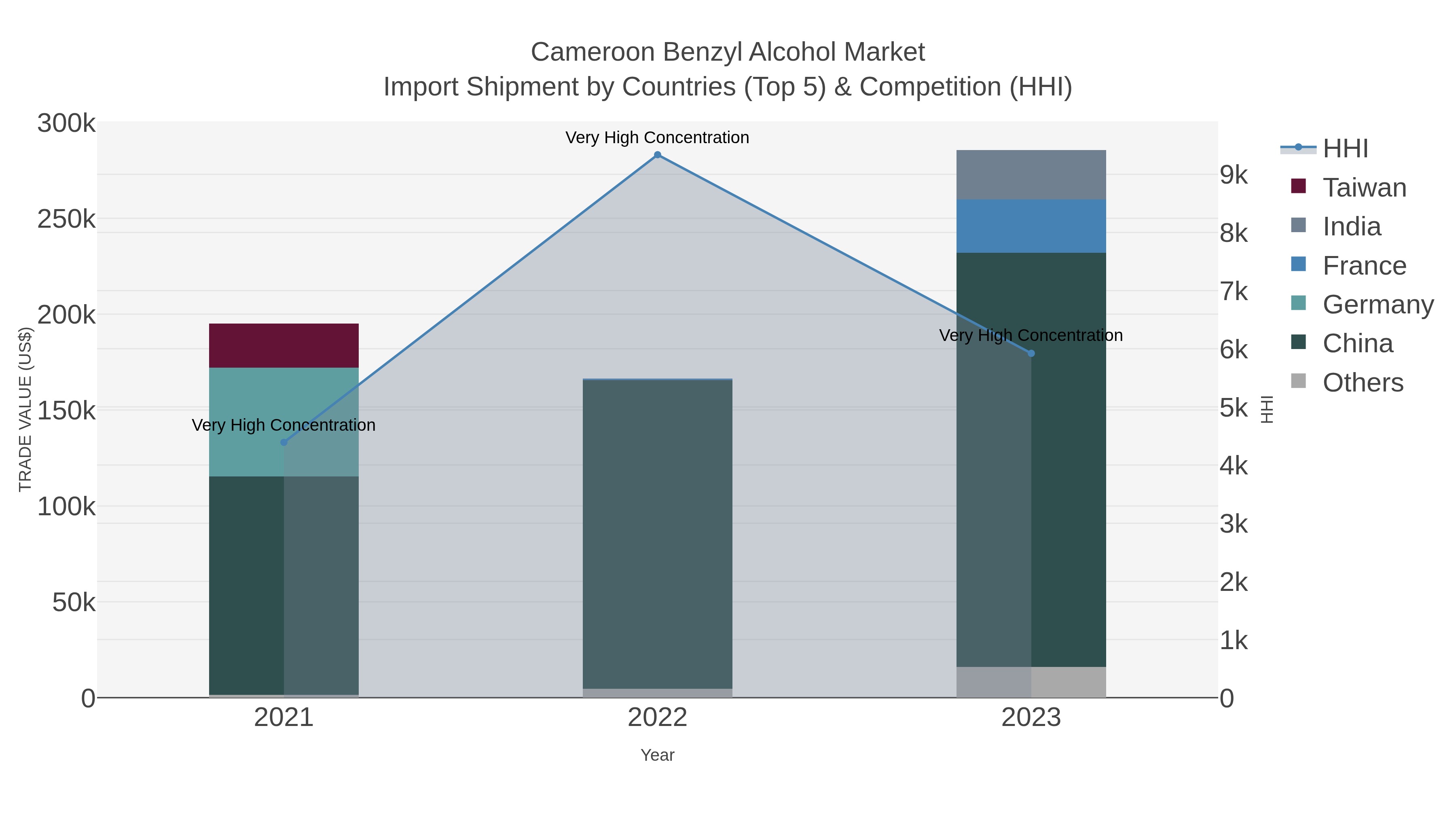 Cameroon Benzyl Alcohol Market Import Shipment by Countries (Top 5) & Competition (HHI)