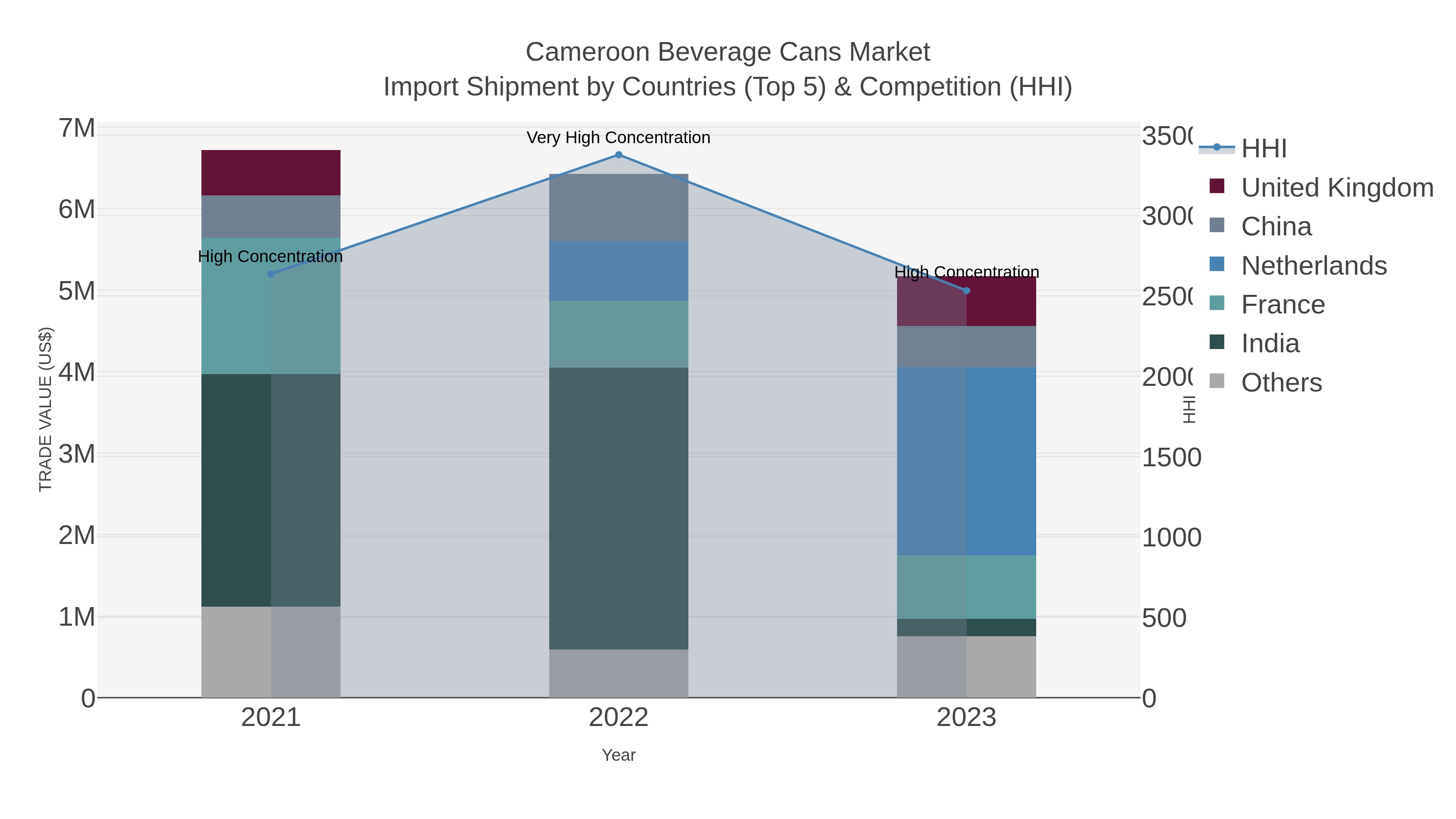 Cameroon Beverage Cans Market Import Shipment by Countries (Top 5) & Competition (HHI)