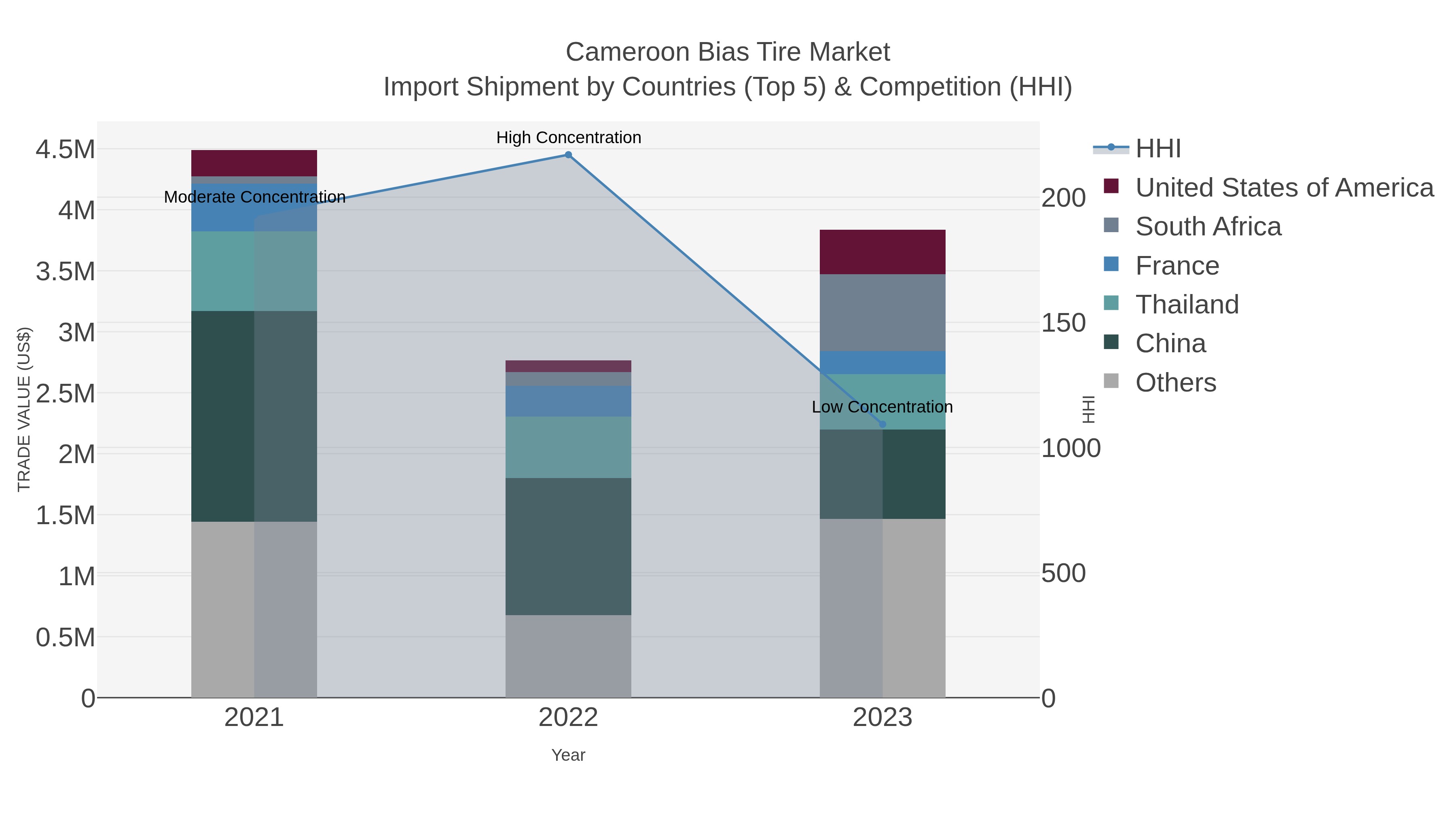 Cameroon Bias Tire Market Import Shipment by Countries (Top 5) & Competition (HHI)