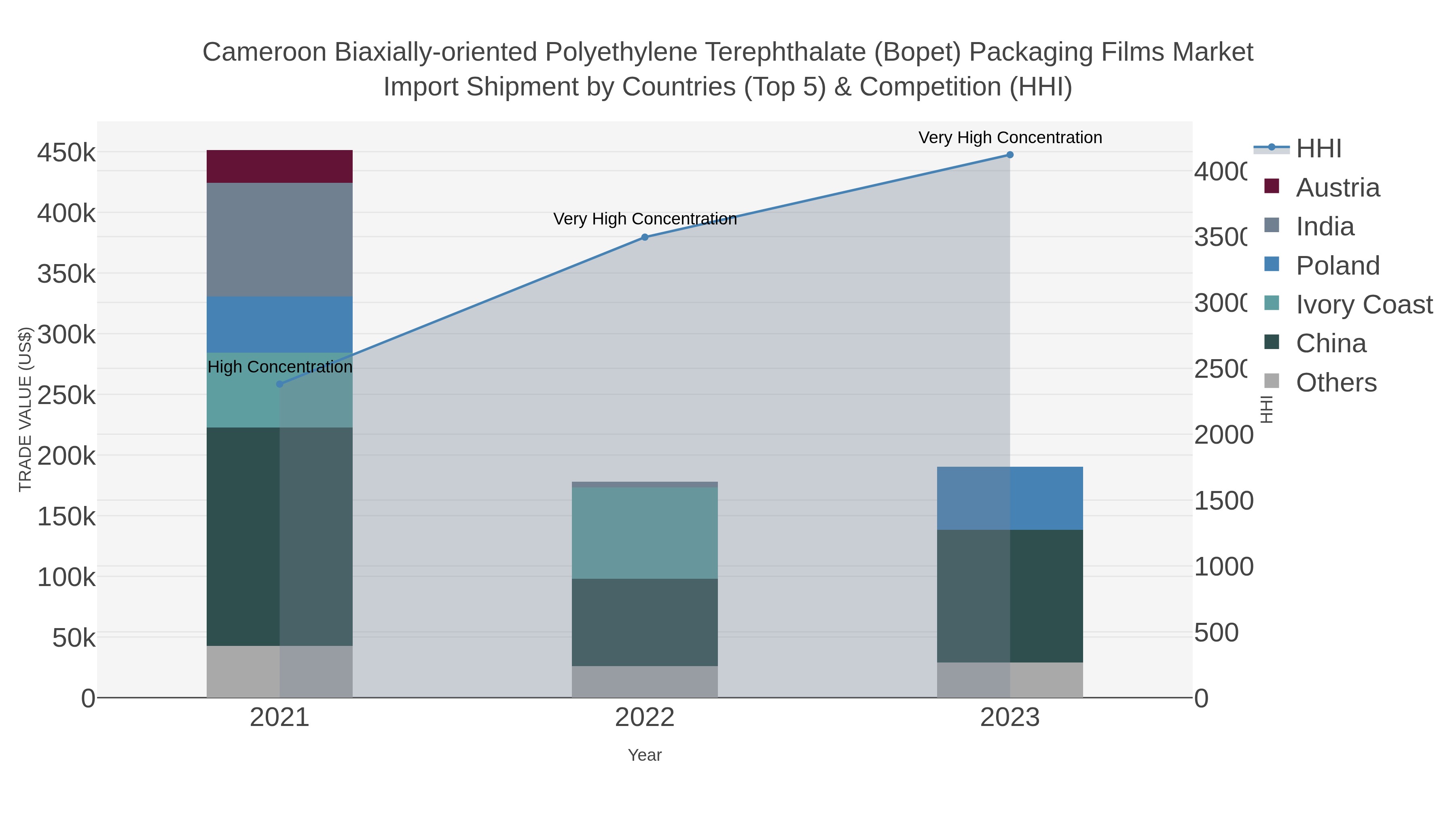 Cameroon Biaxially-oriented Polyethylene Terephthalate (bopet) Packaging Films Market Import Shipment by Countries (Top 5) & Competition (HHI)