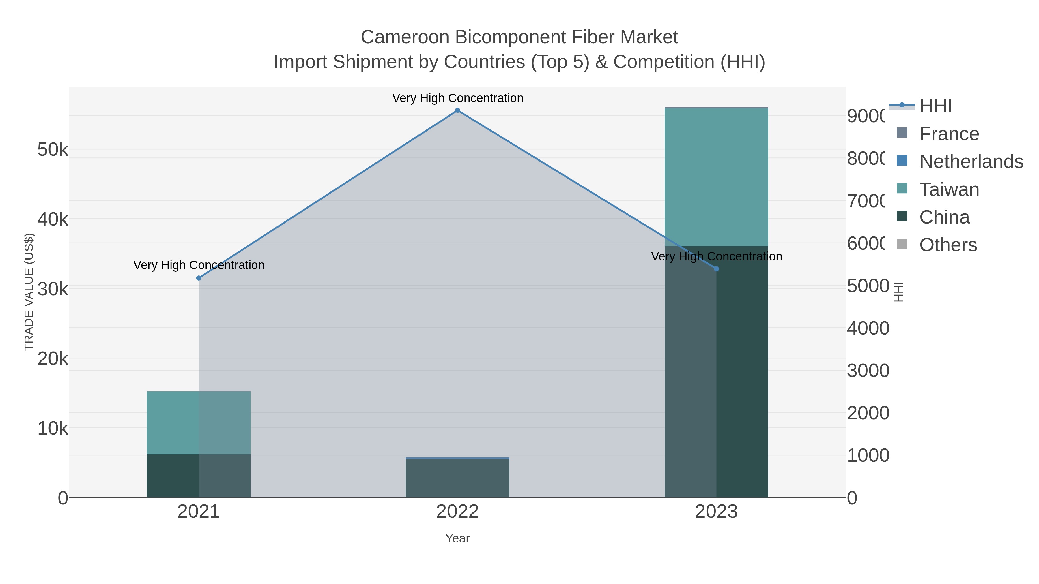 Cameroon Bicomponent Fiber Market Import Shipment by Countries (Top 5) & Competition (HHI)