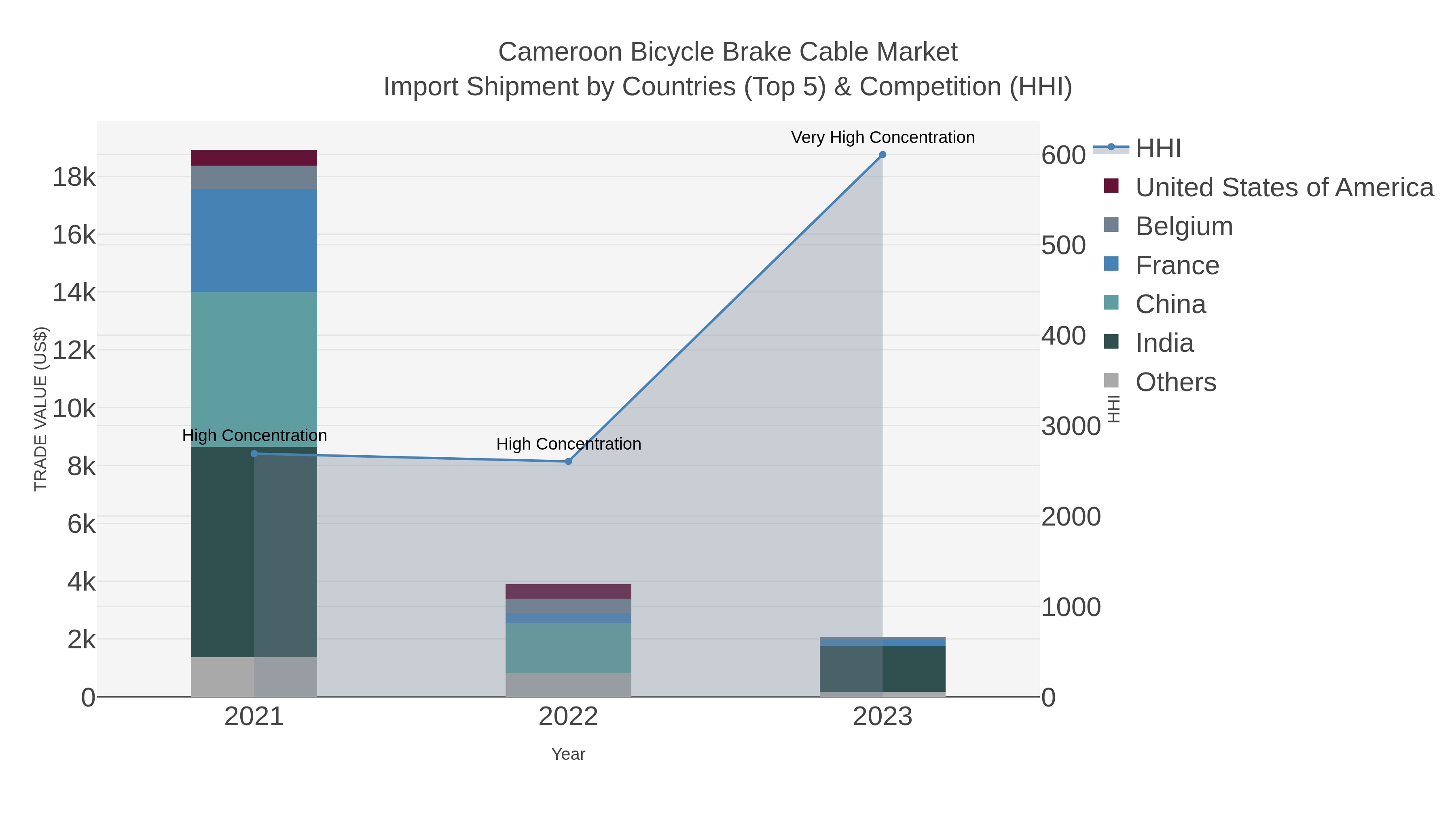 Cameroon Bicycle Brake Cable Market Import Shipment by Countries (Top 5) & Competition (HHI)