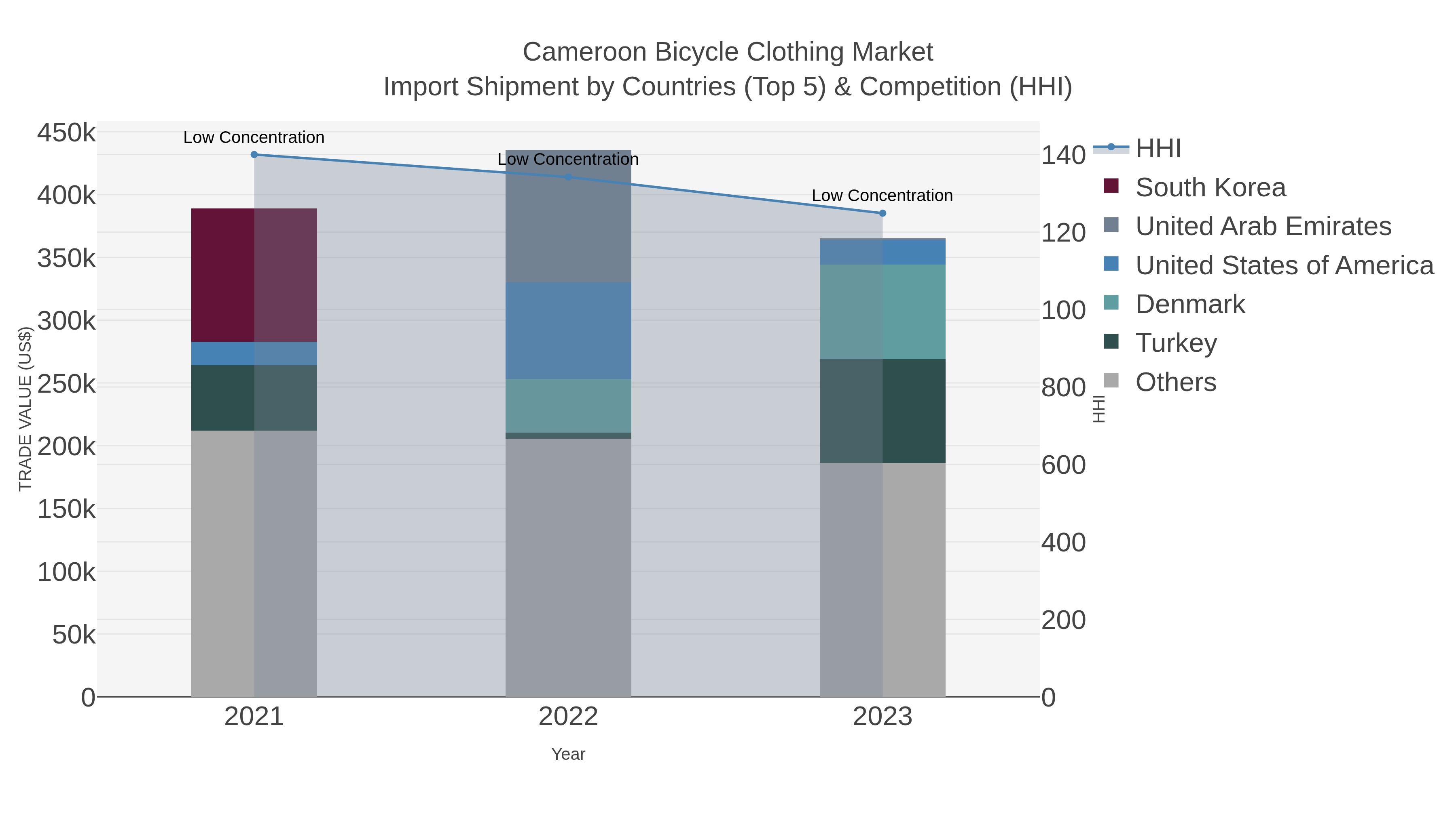 Cameroon Bicycle Clothing Market Import Shipment by Countries (Top 5) & Competition (HHI)