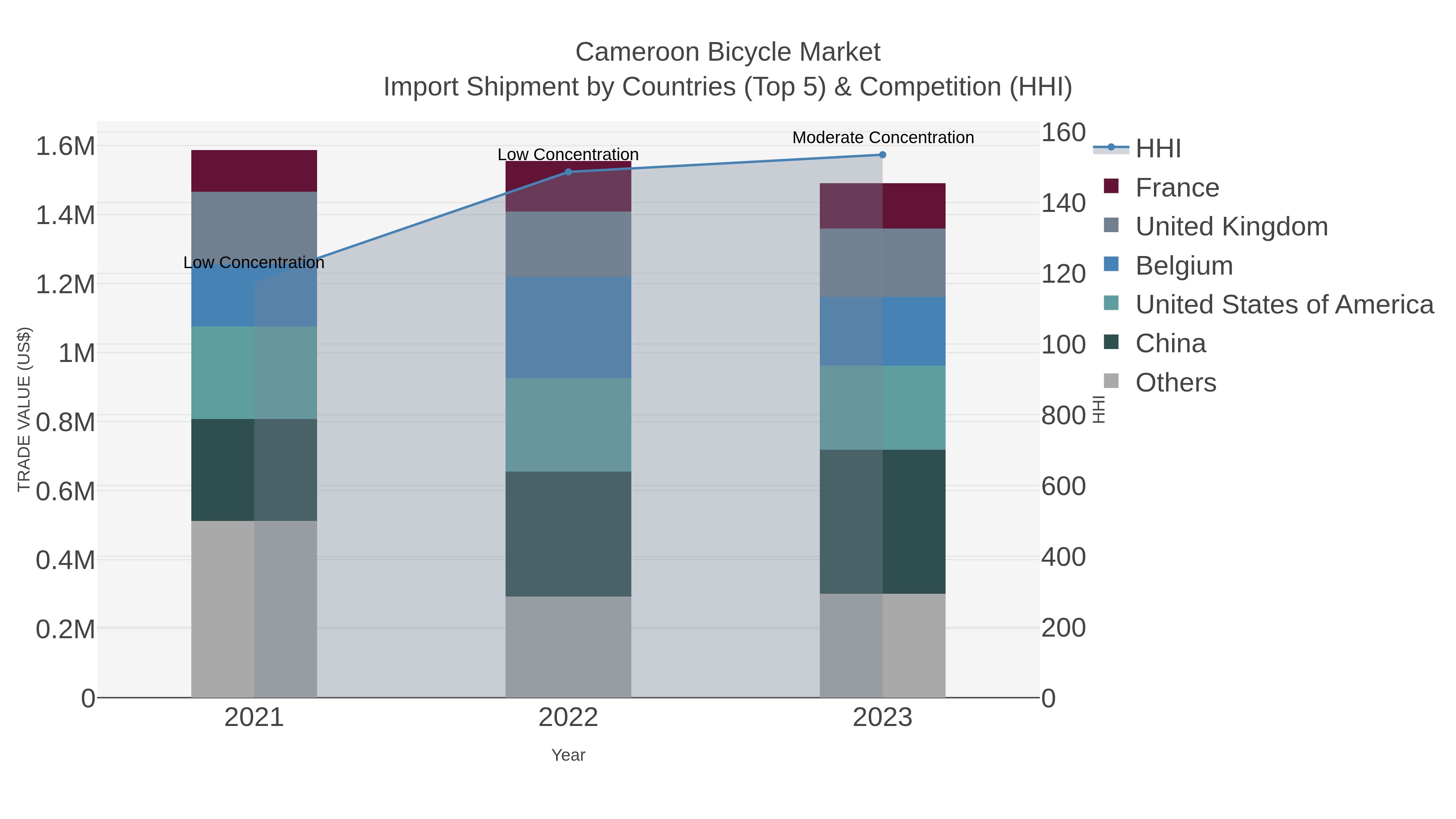 Cameroon Bicycle Market Import Shipment by Countries (Top 5) & Competition (HHI)