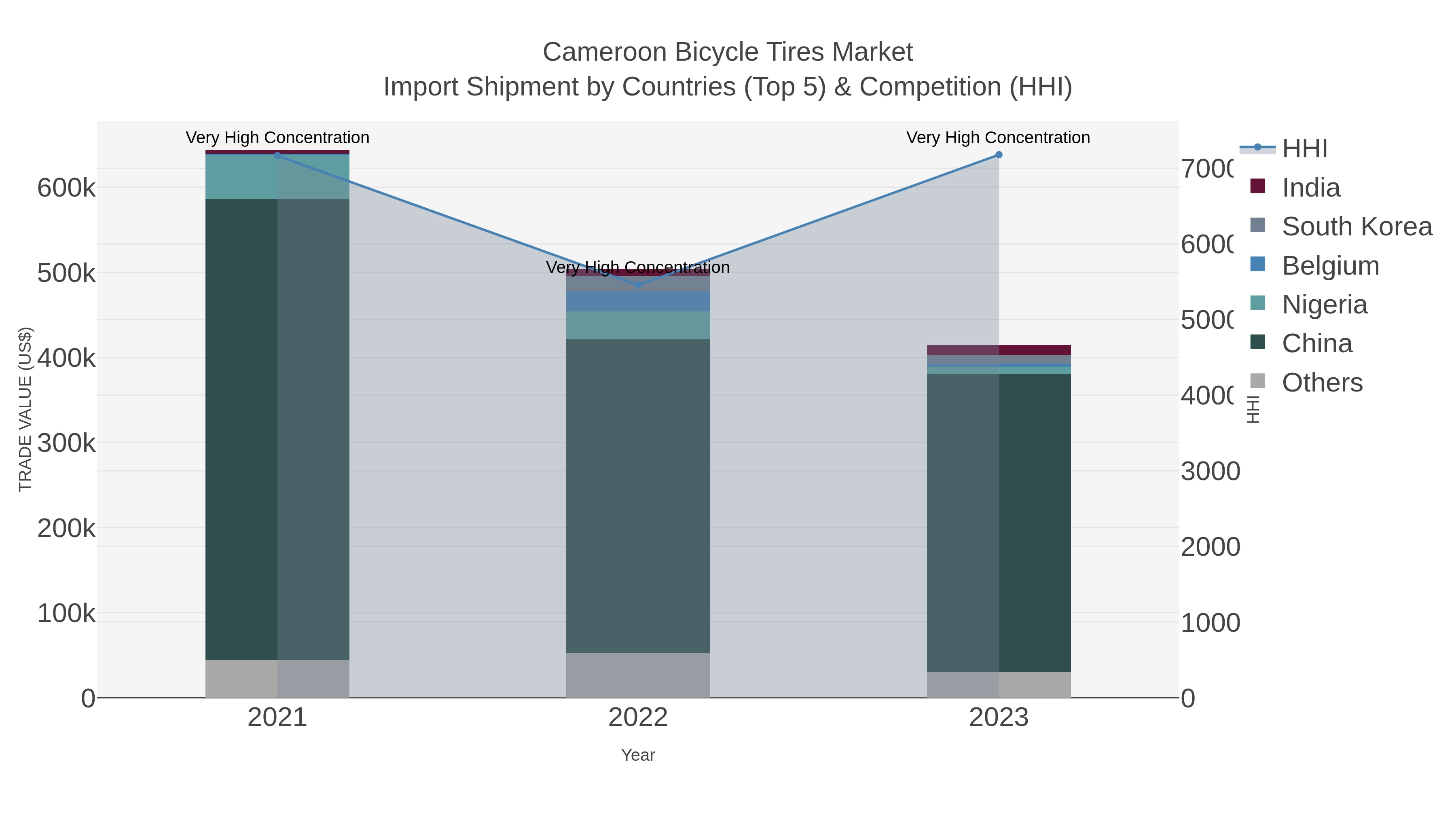 Cameroon Bicycle Tires Market Import Shipment by Countries (Top 5) & Competition (HHI)