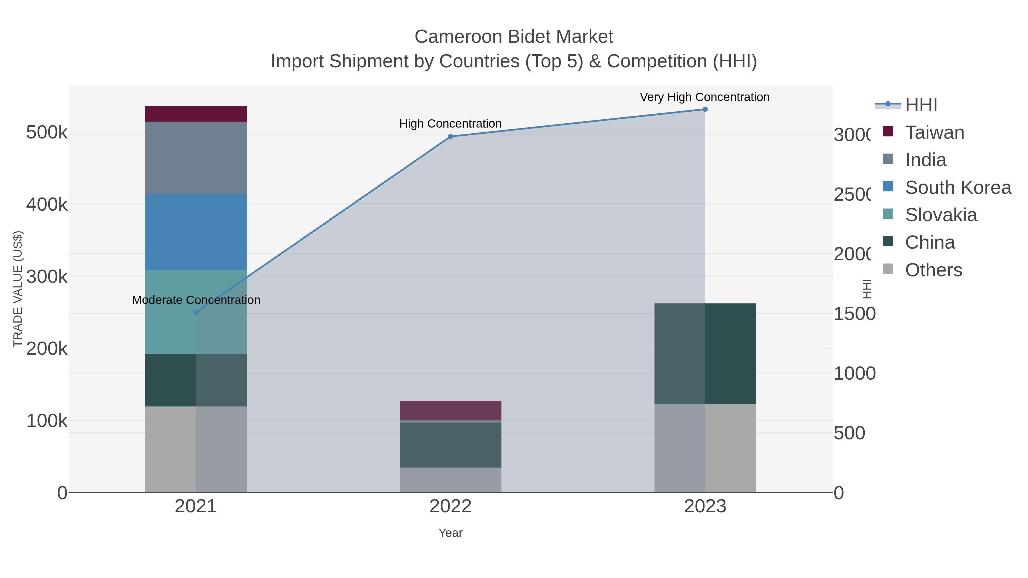 Cameroon Bidet Market Import Shipment by Countries (Top 5) & Competition (HHI)