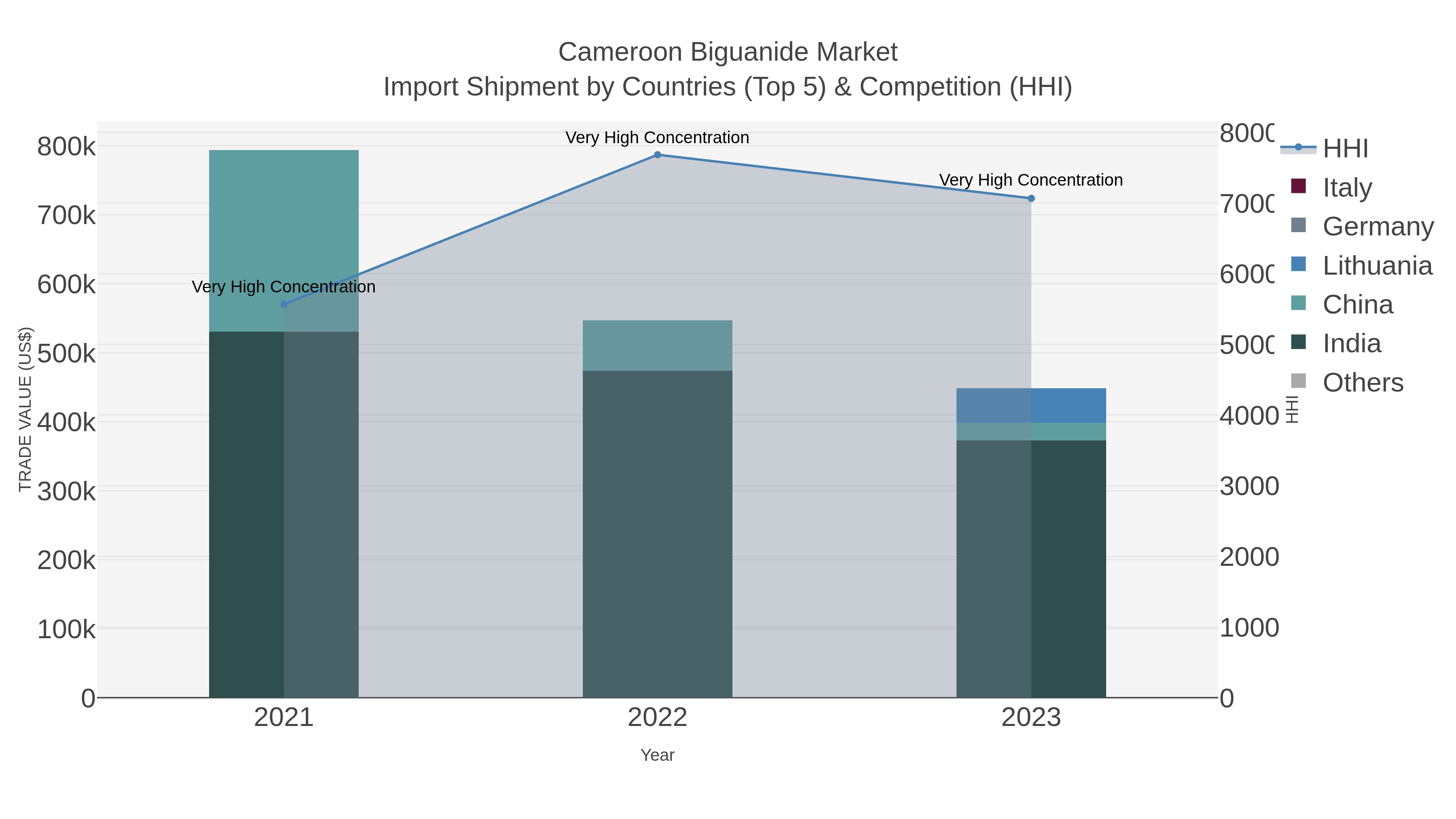 Cameroon Biguanide Market Import Shipment by Countries (Top 5) & Competition (HHI)