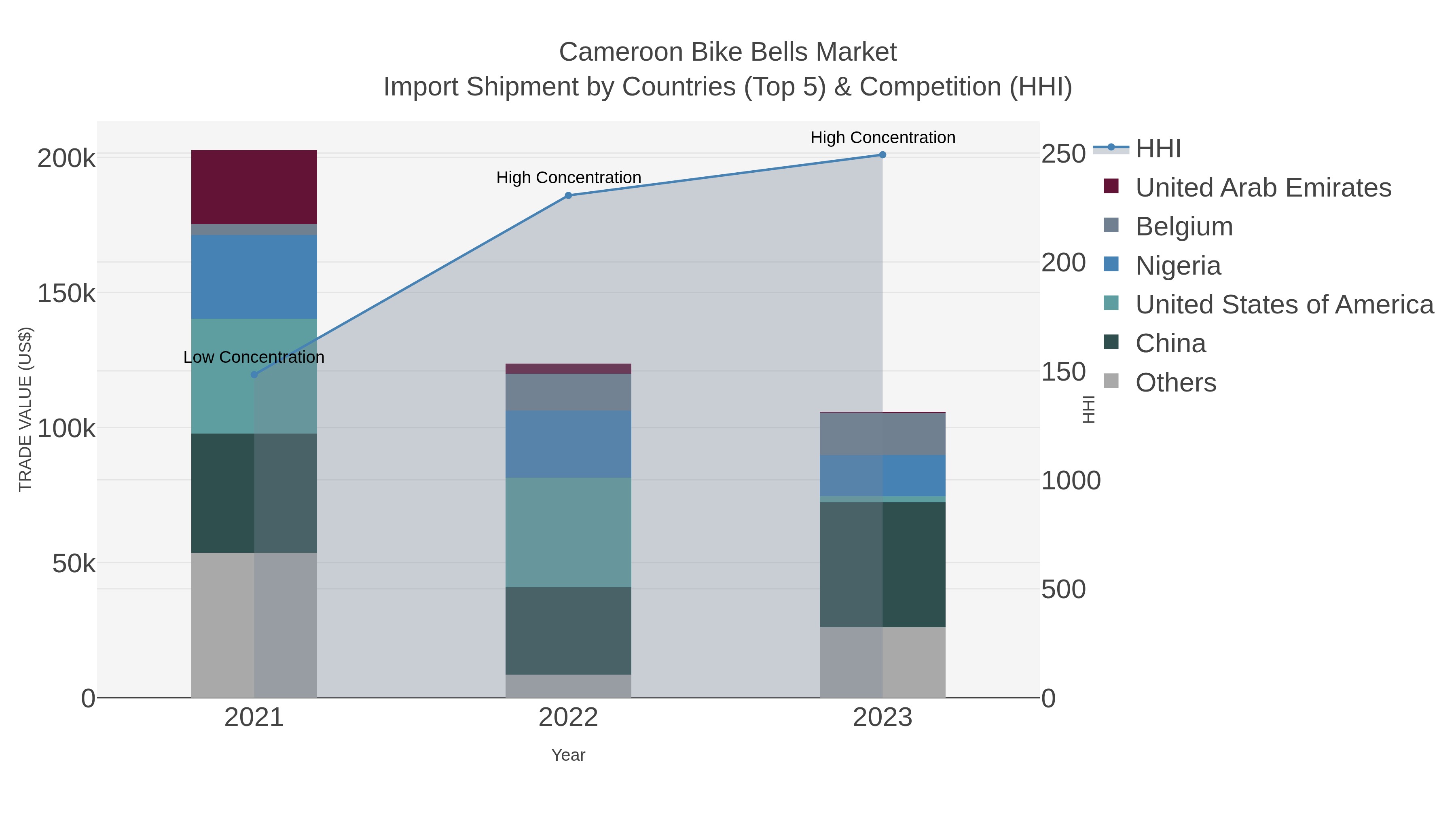 Cameroon Bike Bells Market Import Shipment by Countries (Top 5) & Competition (HHI)