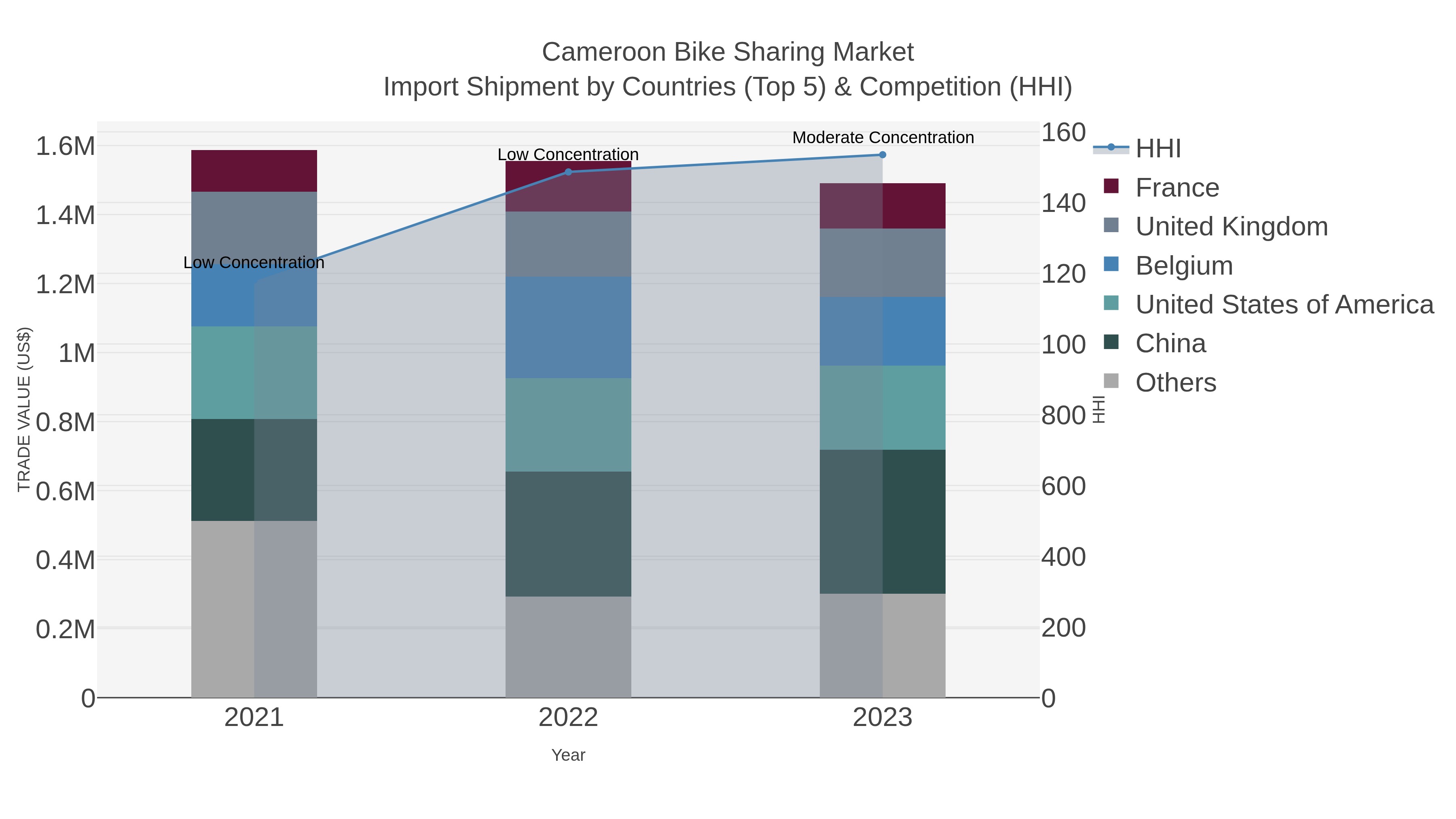 Cameroon Bike Sharing Market Import Shipment by Countries (Top 5) & Competition (HHI)