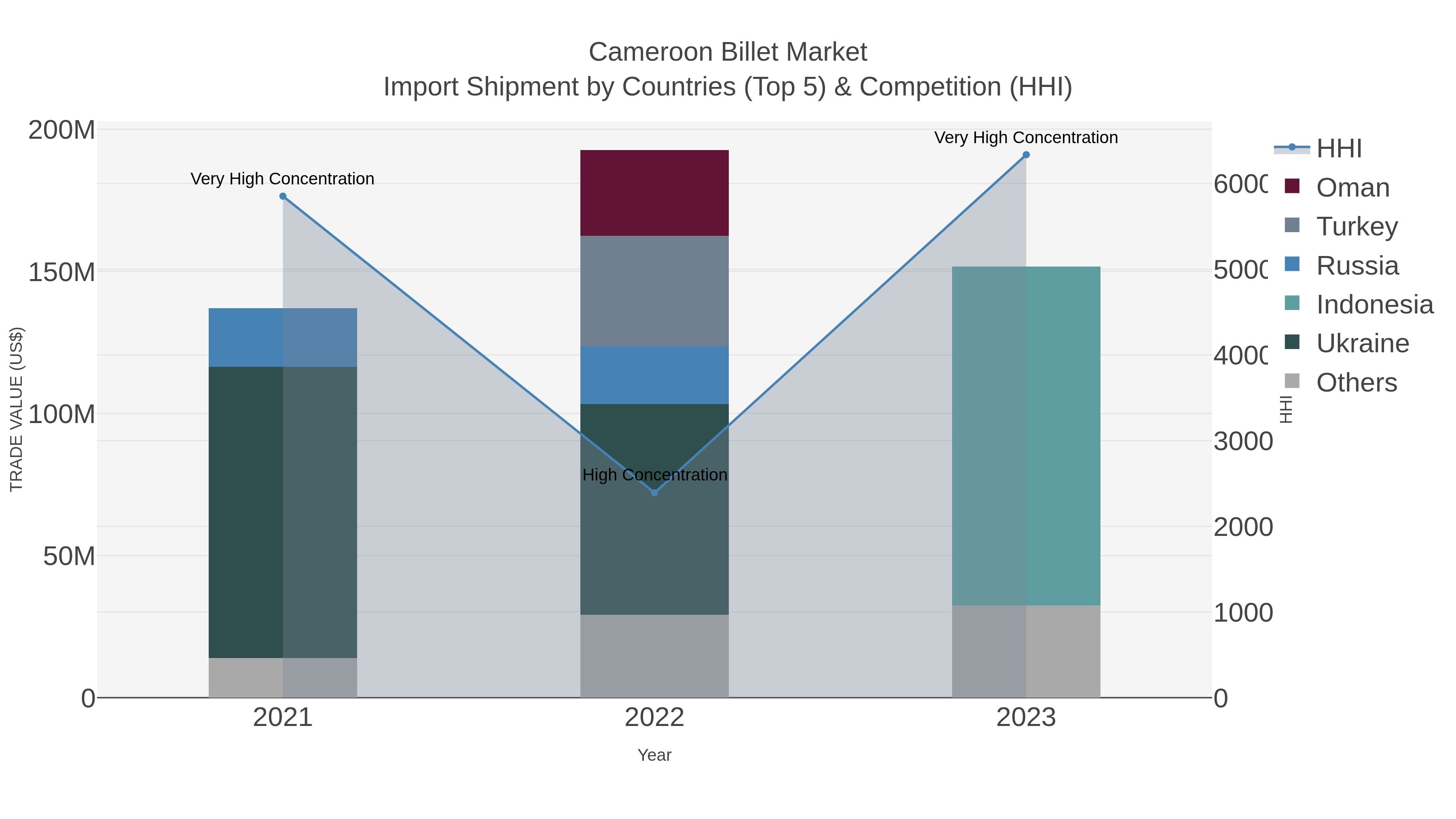 Cameroon Billet Market Import Shipment by Countries (Top 5) & Competition (HHI)
