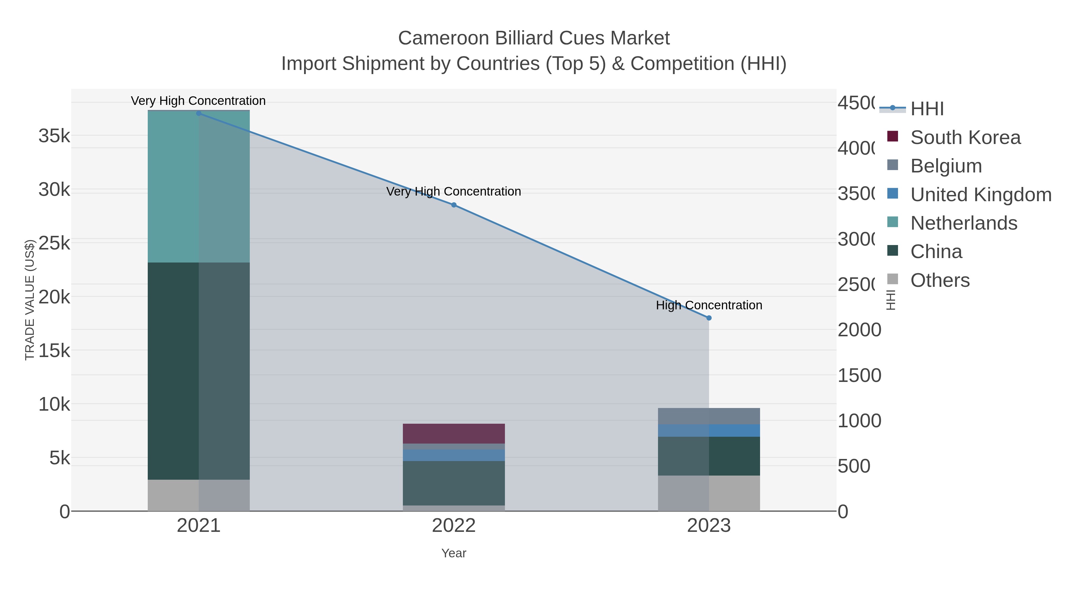 Cameroon Billiard Cues Market Import Shipment by Countries (Top 5) & Competition (HHI)
