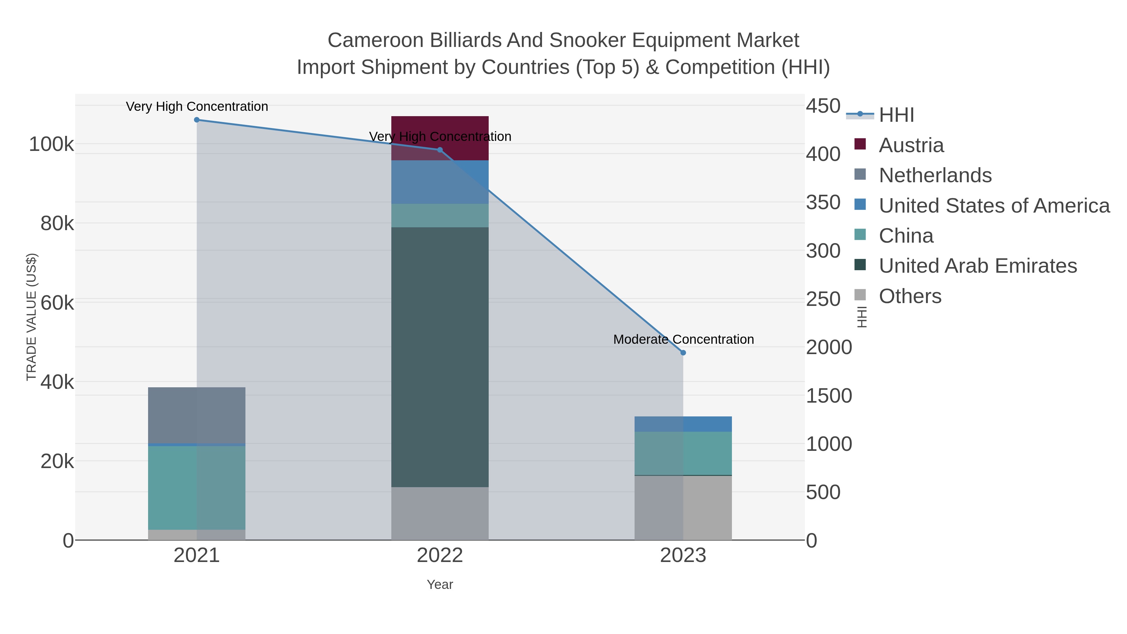 Cameroon Billiards And Snooker Equipment Market Import Shipment by Countries (Top 5) & Competition (HHI)