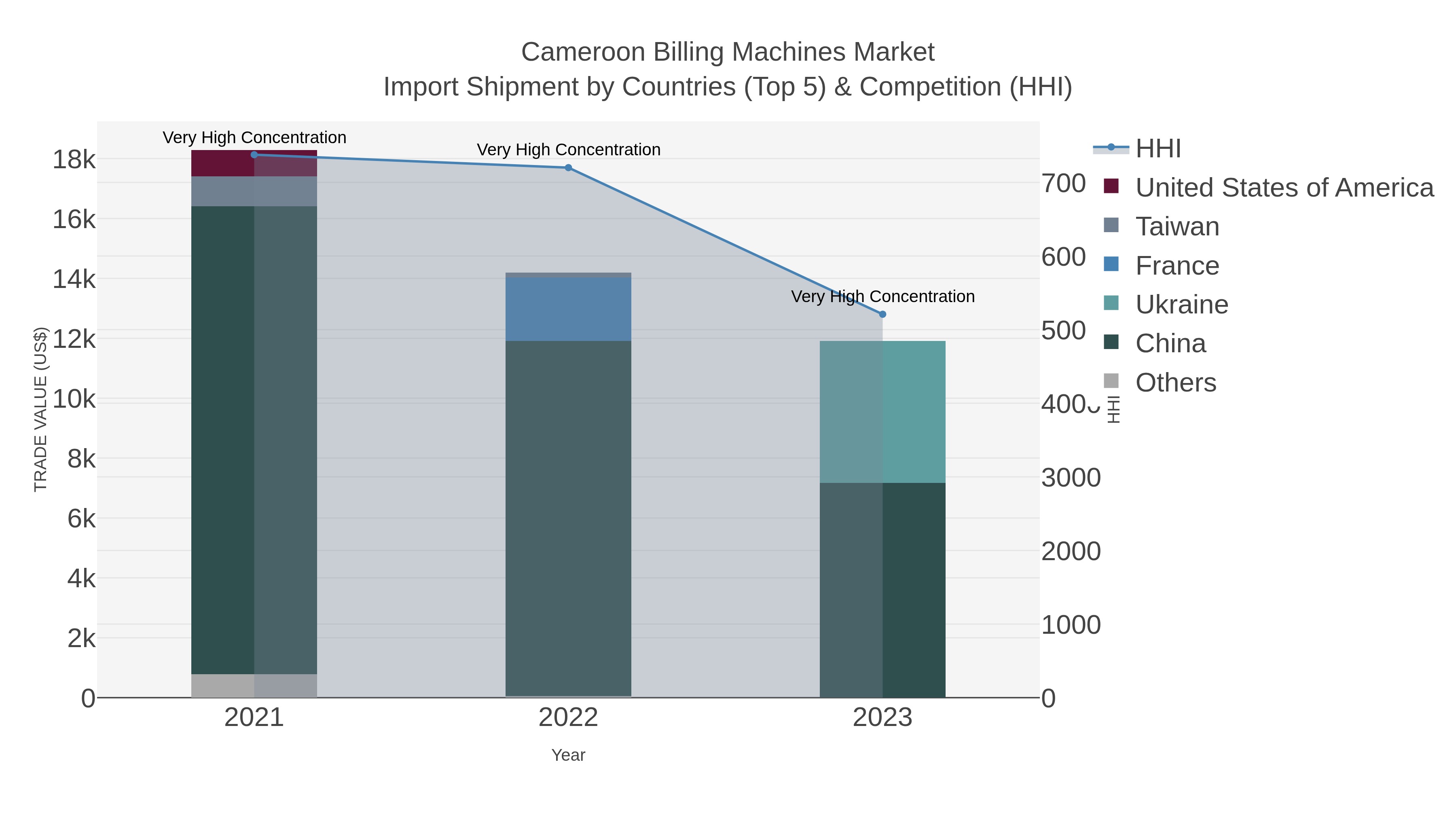 Cameroon Billing Machines Market Import Shipment by Countries (Top 5) & Competition (HHI)