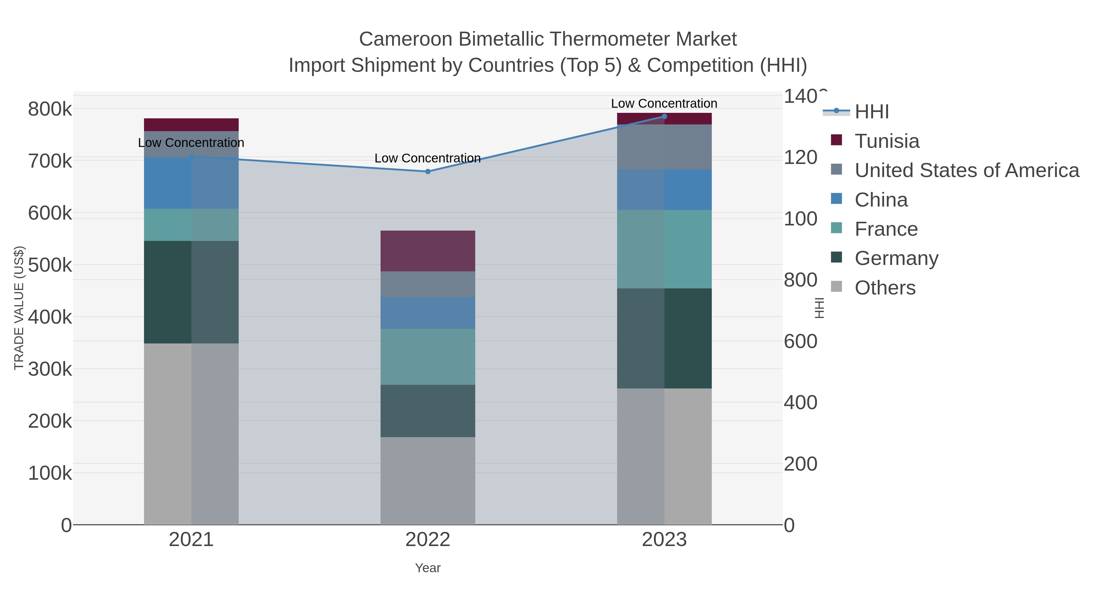 Cameroon Bimetallic Thermometer Market Import Shipment by Countries (Top 5) & Competition (HHI)