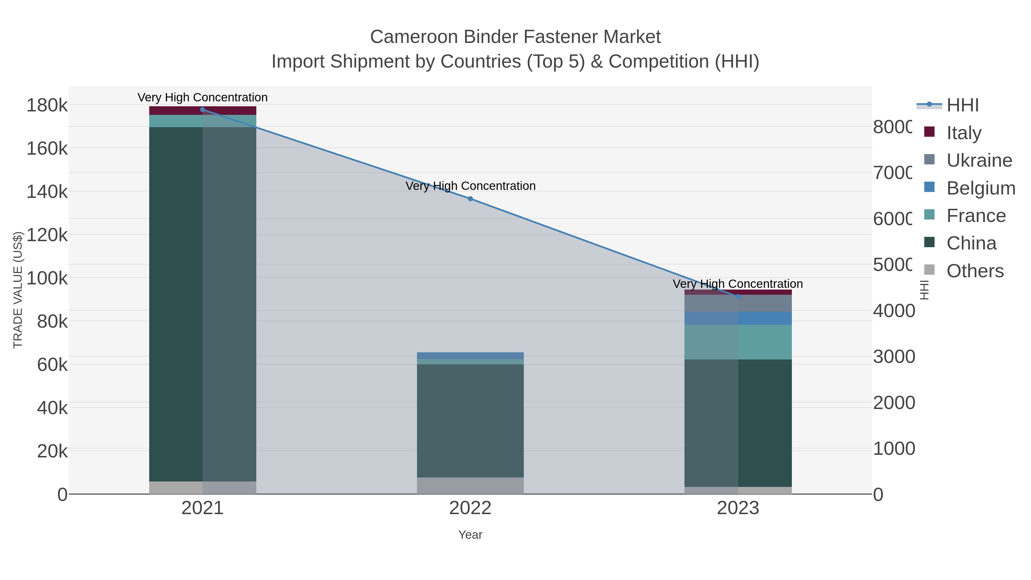 Cameroon Binder Fastener Market Import Shipment by Countries (Top 5) & Competition (HHI)
