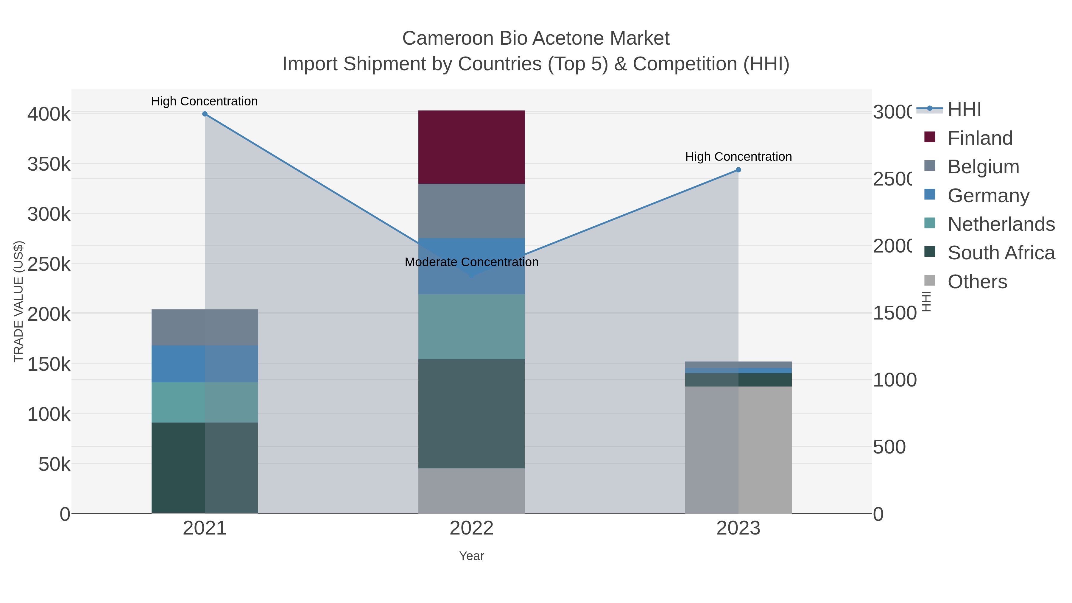 Cameroon Bio Acetone Market Import Shipment by Countries (Top 5) & Competition (HHI)
