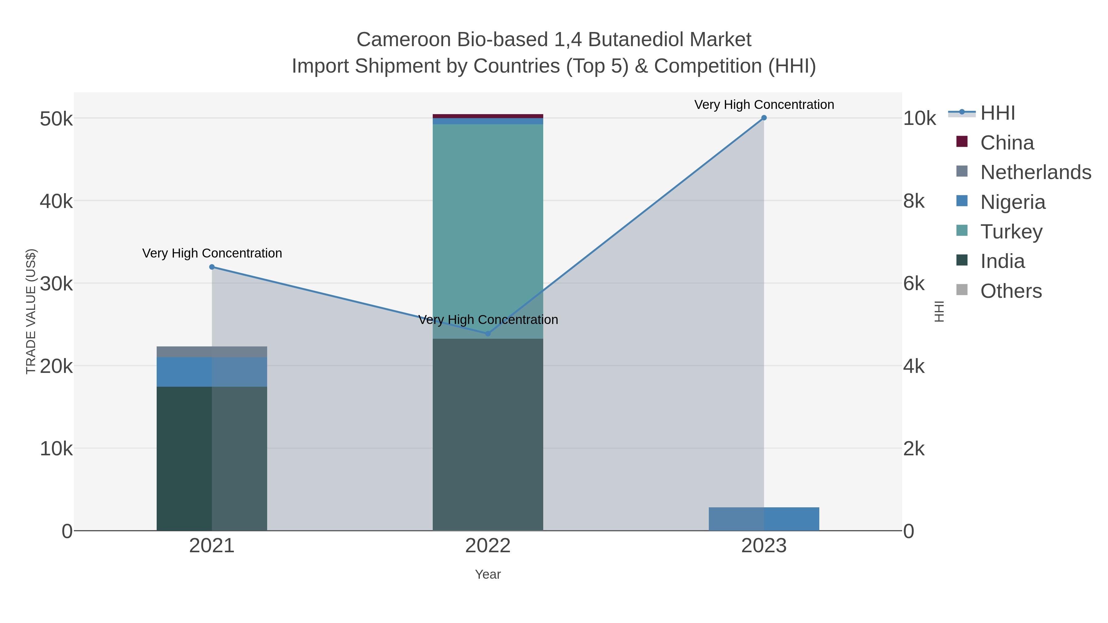 Cameroon Bio-based 1,4 Butanediol Market Import Shipment by Countries (Top 5) & Competition (HHI)