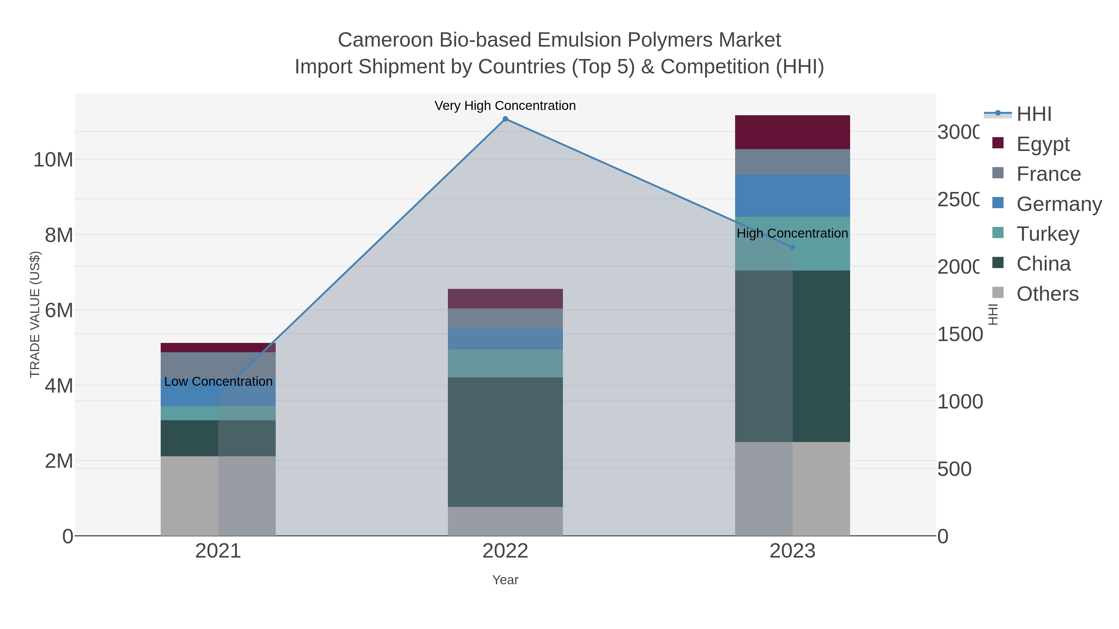 Cameroon Bio-based Emulsion Polymers Market Import Shipment by Countries (Top 5) & Competition (HHI)