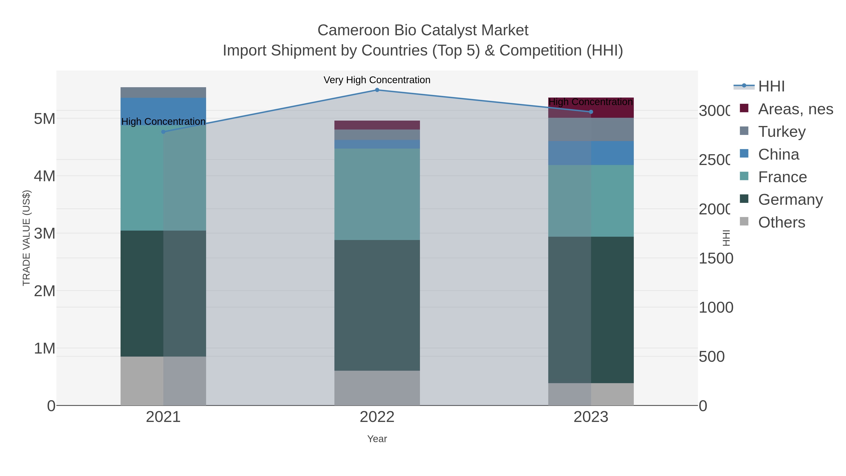Cameroon Bio Catalyst Market Import Shipment by Countries (Top 5) & Competition (HHI)