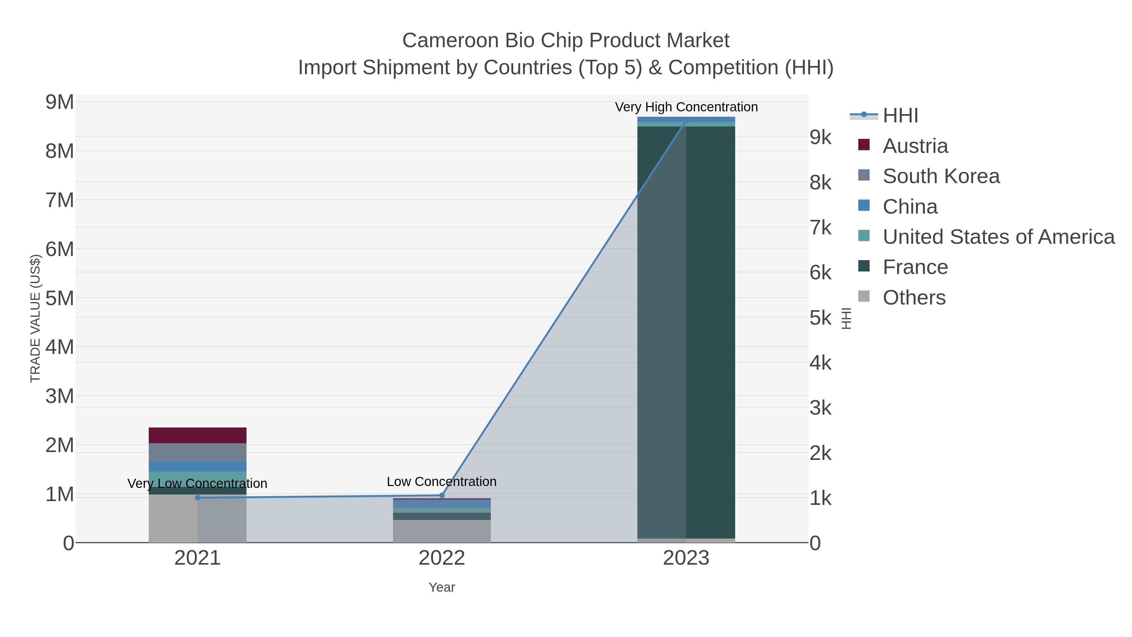 Cameroon Bio Chip Product Market Import Shipment by Countries (Top 5) & Competition (HHI)
