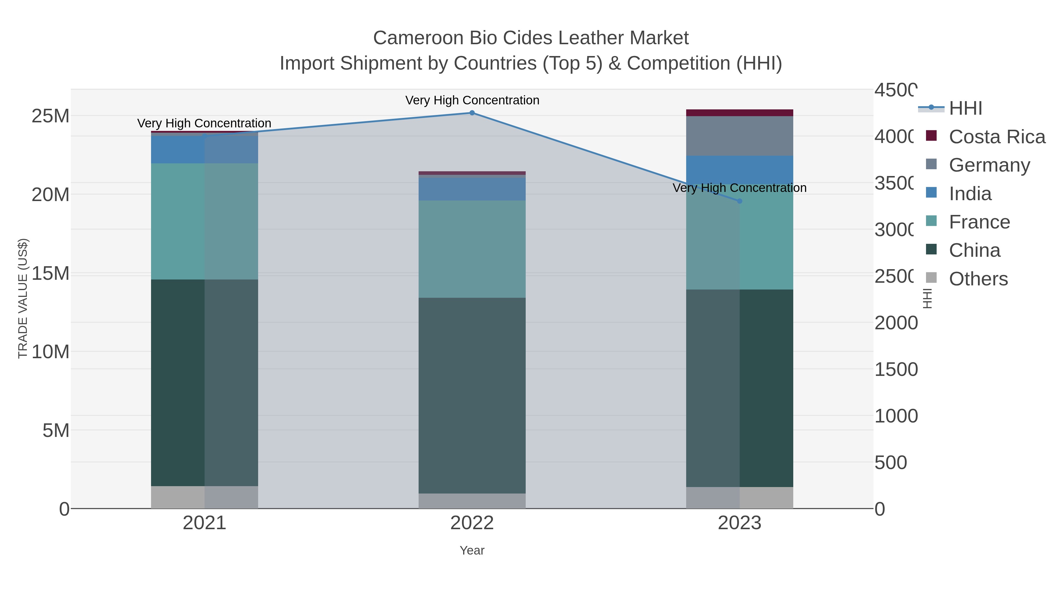 Cameroon Bio Cides Leather Market Import Shipment by Countries (Top 5) & Competition (HHI)