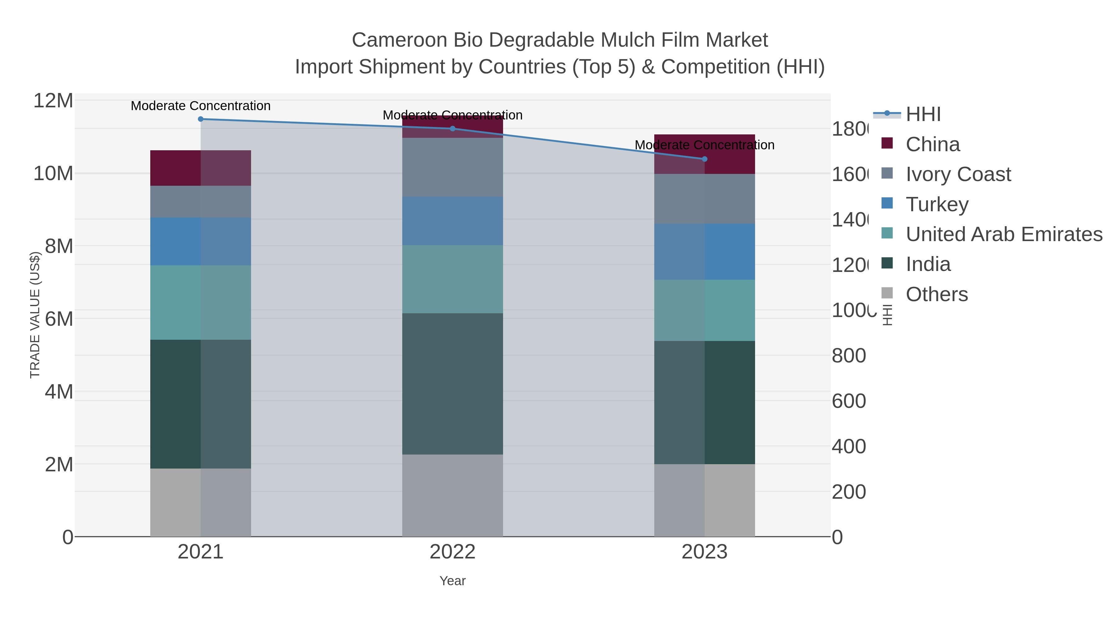 Cameroon Bio Degradable Mulch Film Market Import Shipment by Countries (Top 5) & Competition (HHI)
