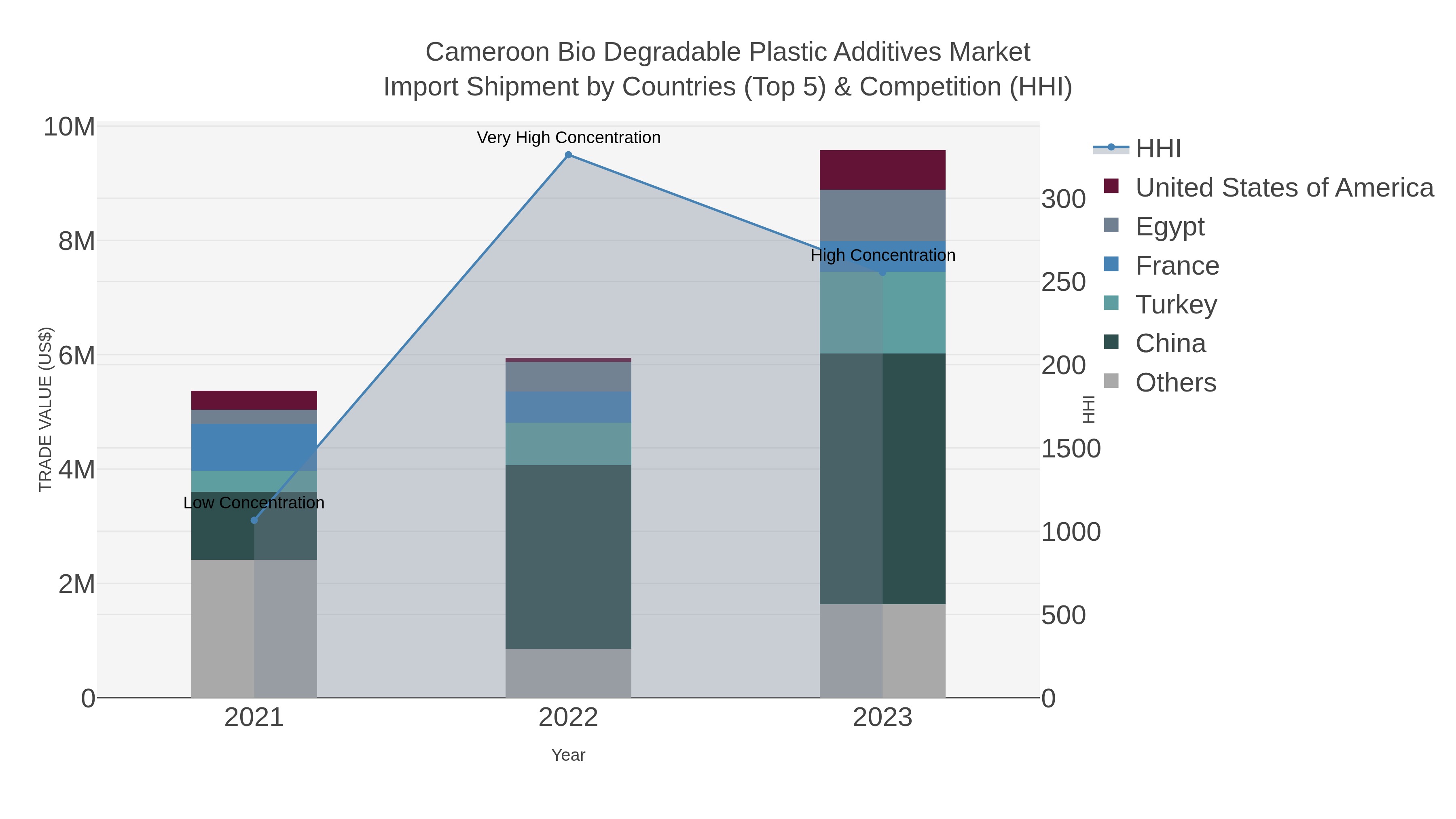 Cameroon Bio Degradable Plastic Additives Market Import Shipment by Countries (Top 5) & Competition (HHI)