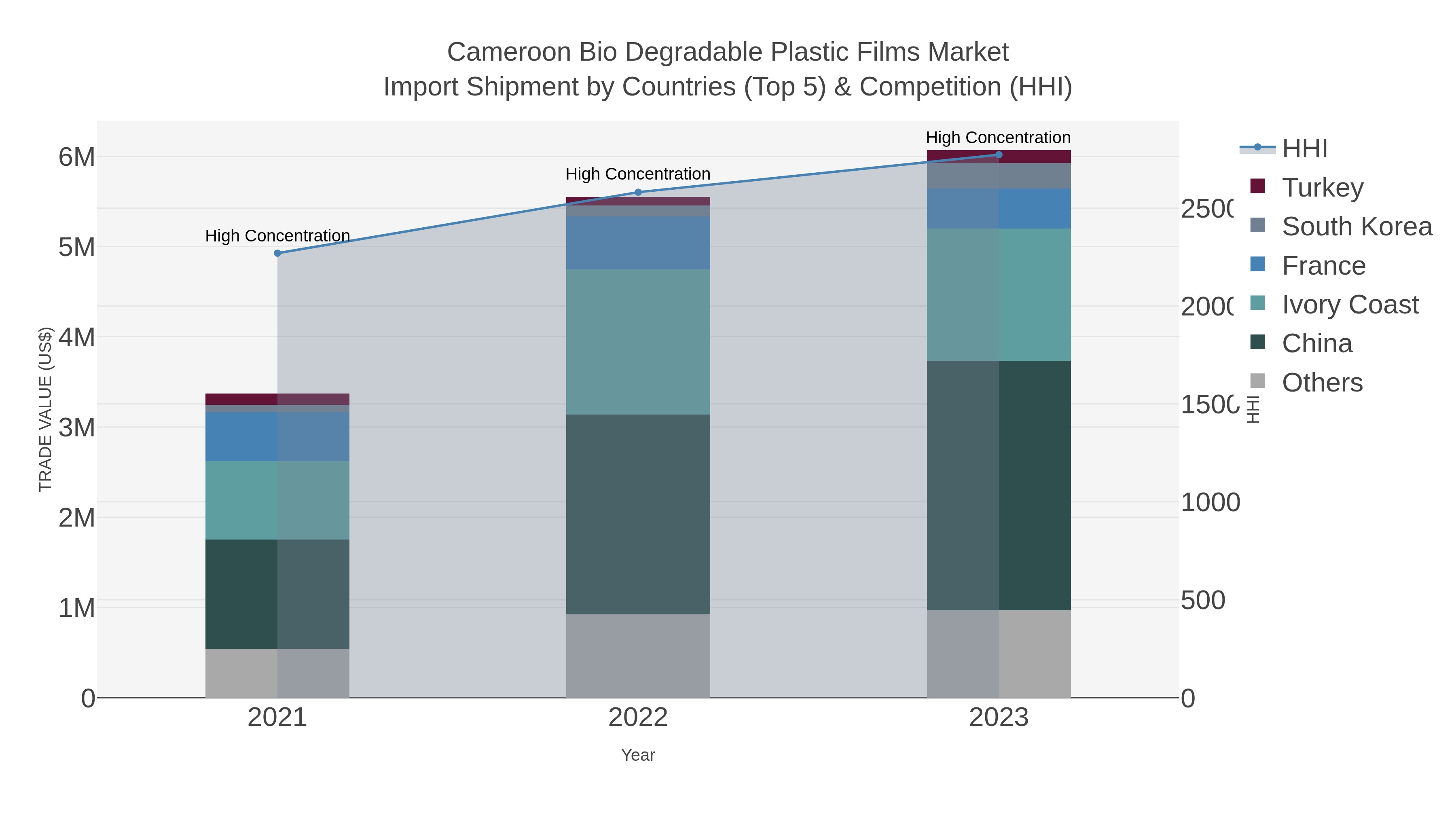 Cameroon Bio Degradable Plastic Films Market Import Shipment by Countries (Top 5) & Competition (HHI)