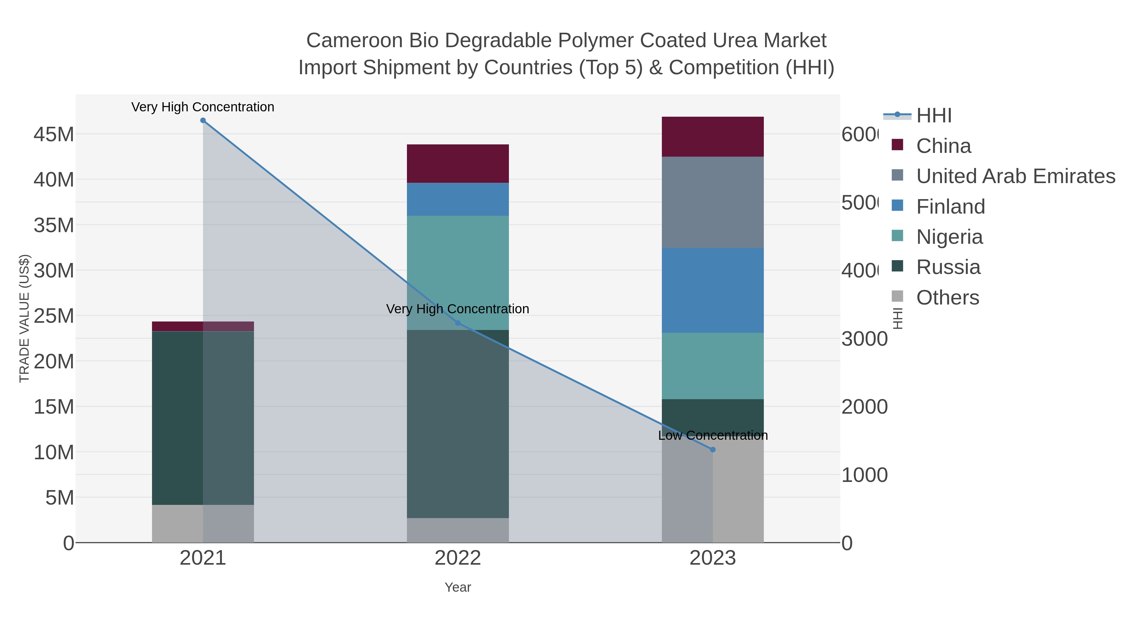 Cameroon Bio Degradable Polymer Coated Urea Market Import Shipment by Countries (Top 5) & Competition (HHI)