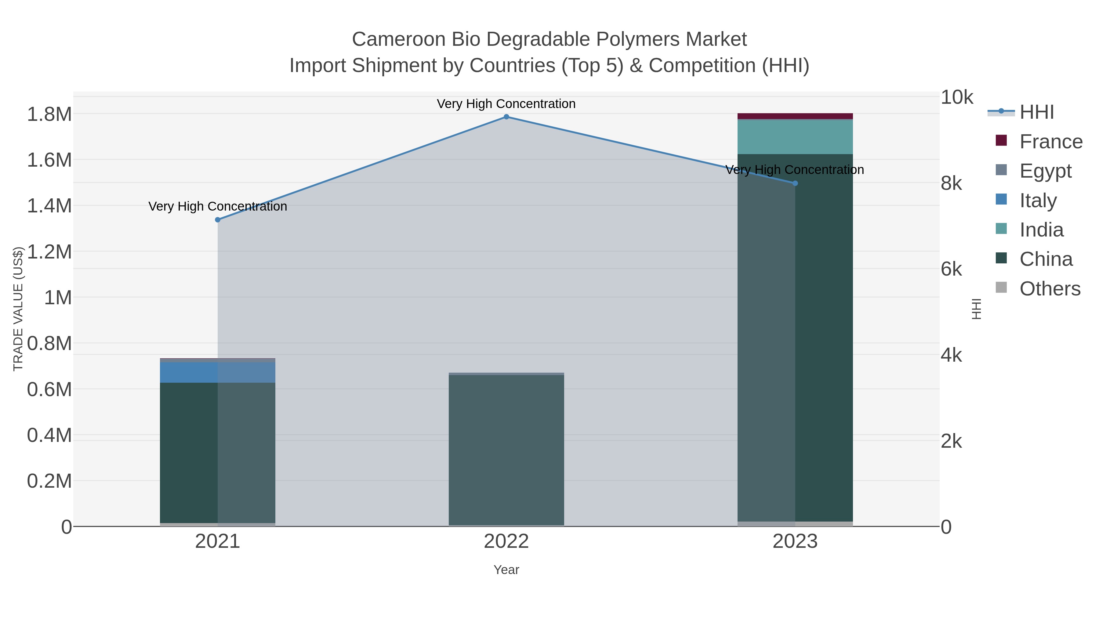 Cameroon Bio Degradable Polymers Market Import Shipment by Countries (Top 5) & Competition (HHI)