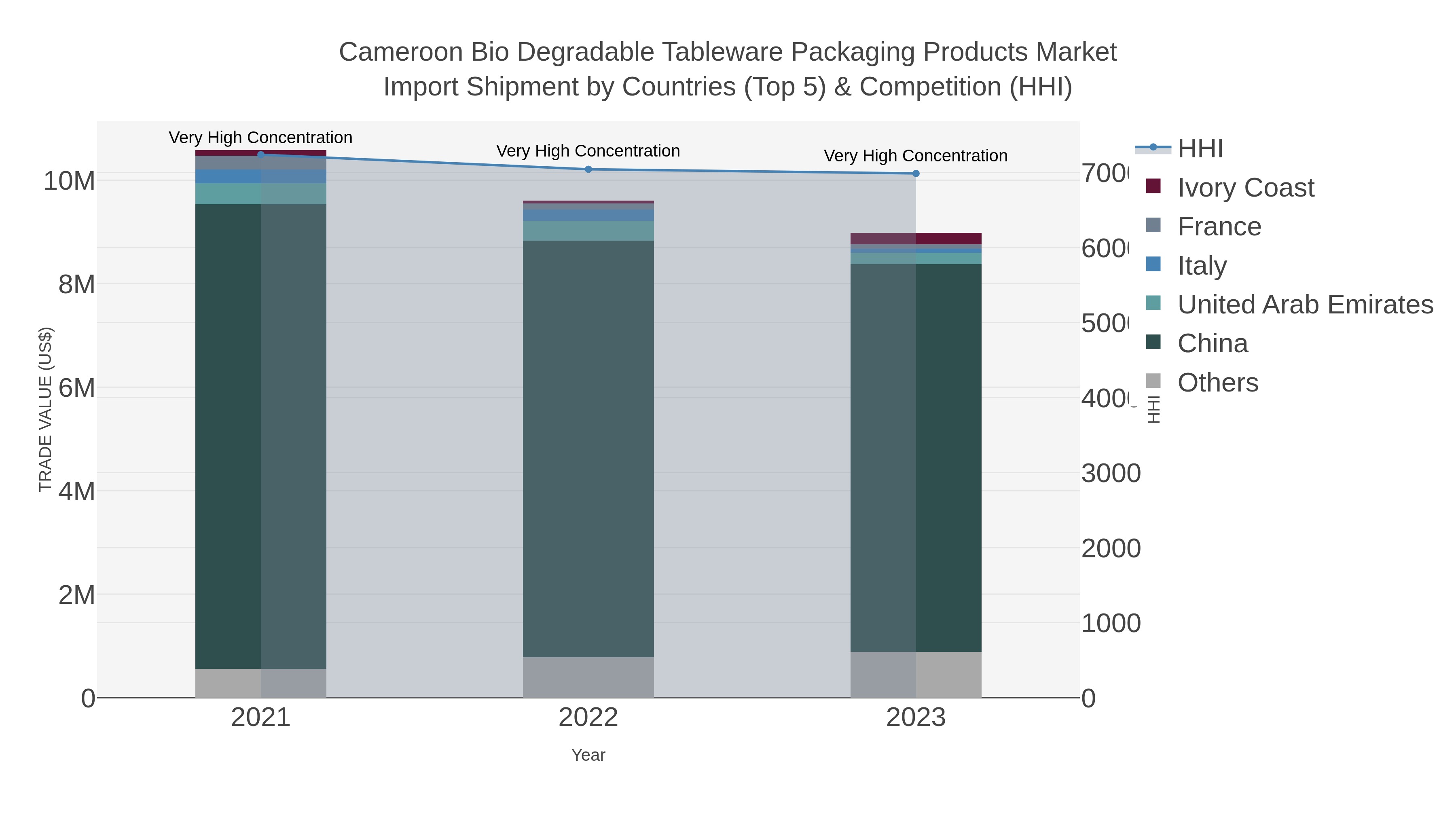 Cameroon Bio Degradable Tableware Packaging Products Market Import Shipment by Countries (Top 5) & Competition (HHI)