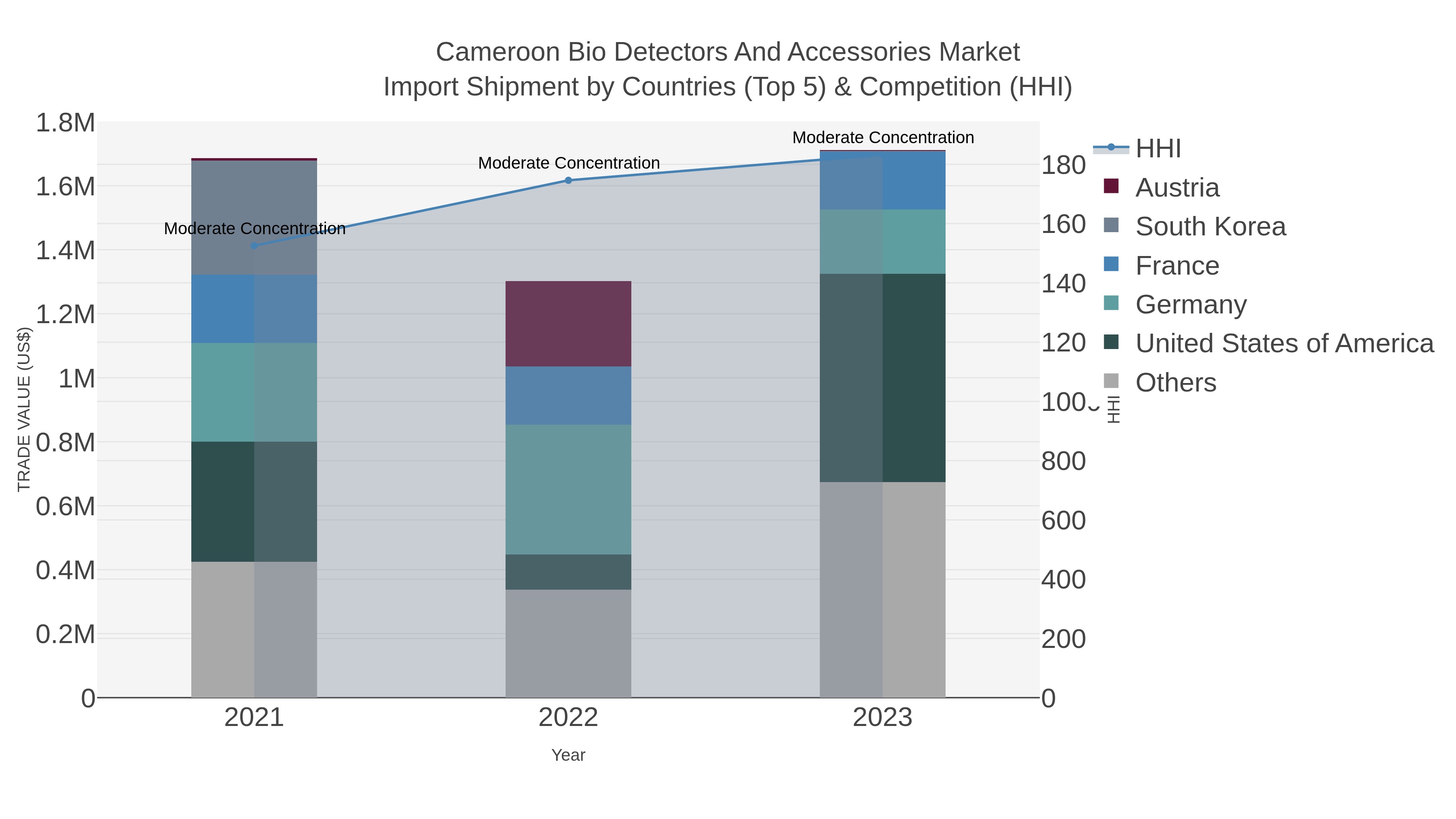Cameroon Bio Detectors And Accessories Market Import Shipment by Countries (Top 5) & Competition (HHI)