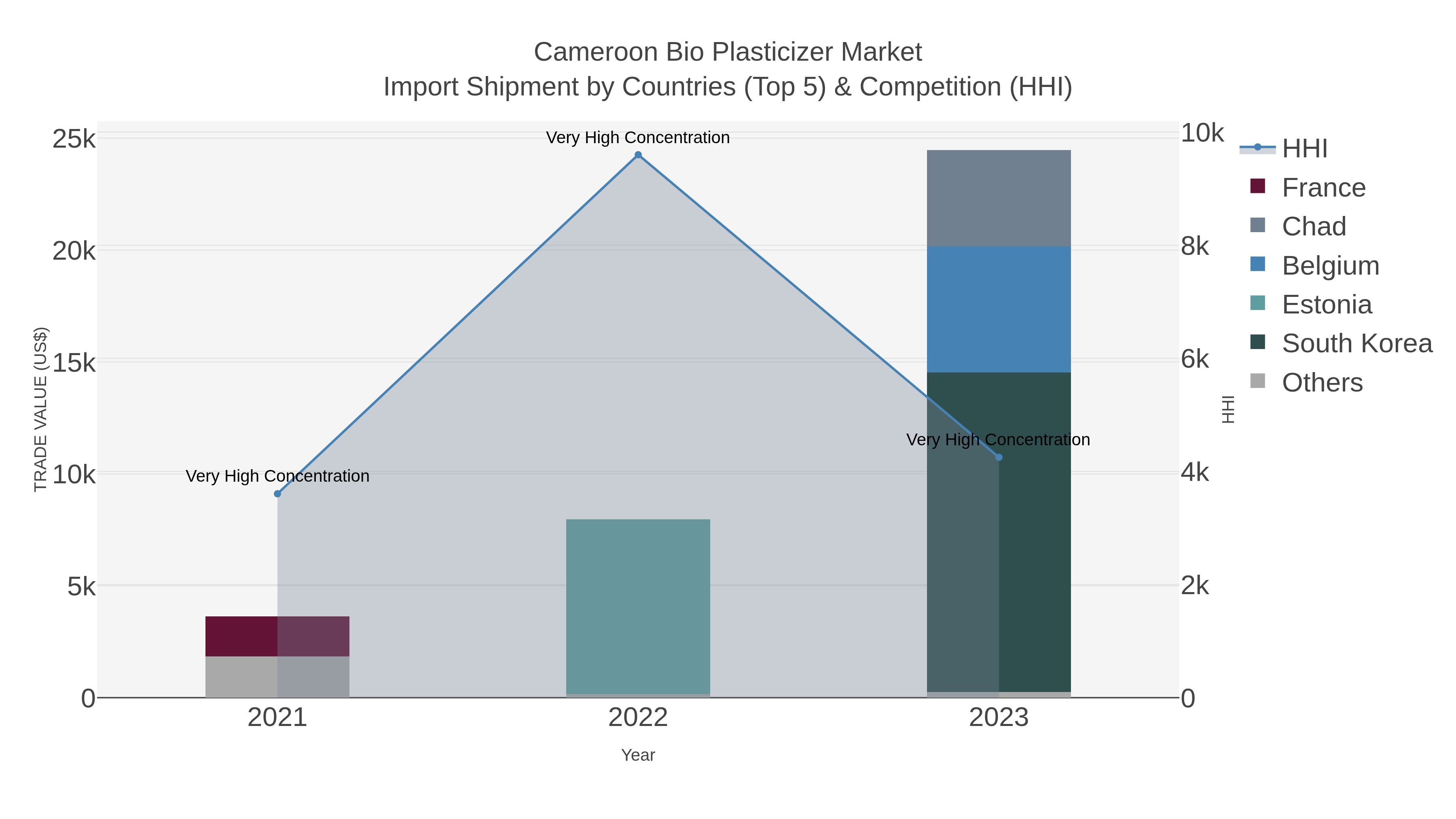 Cameroon Bio Plasticizer Market Import Shipment by Countries (Top 5) & Competition (HHI)