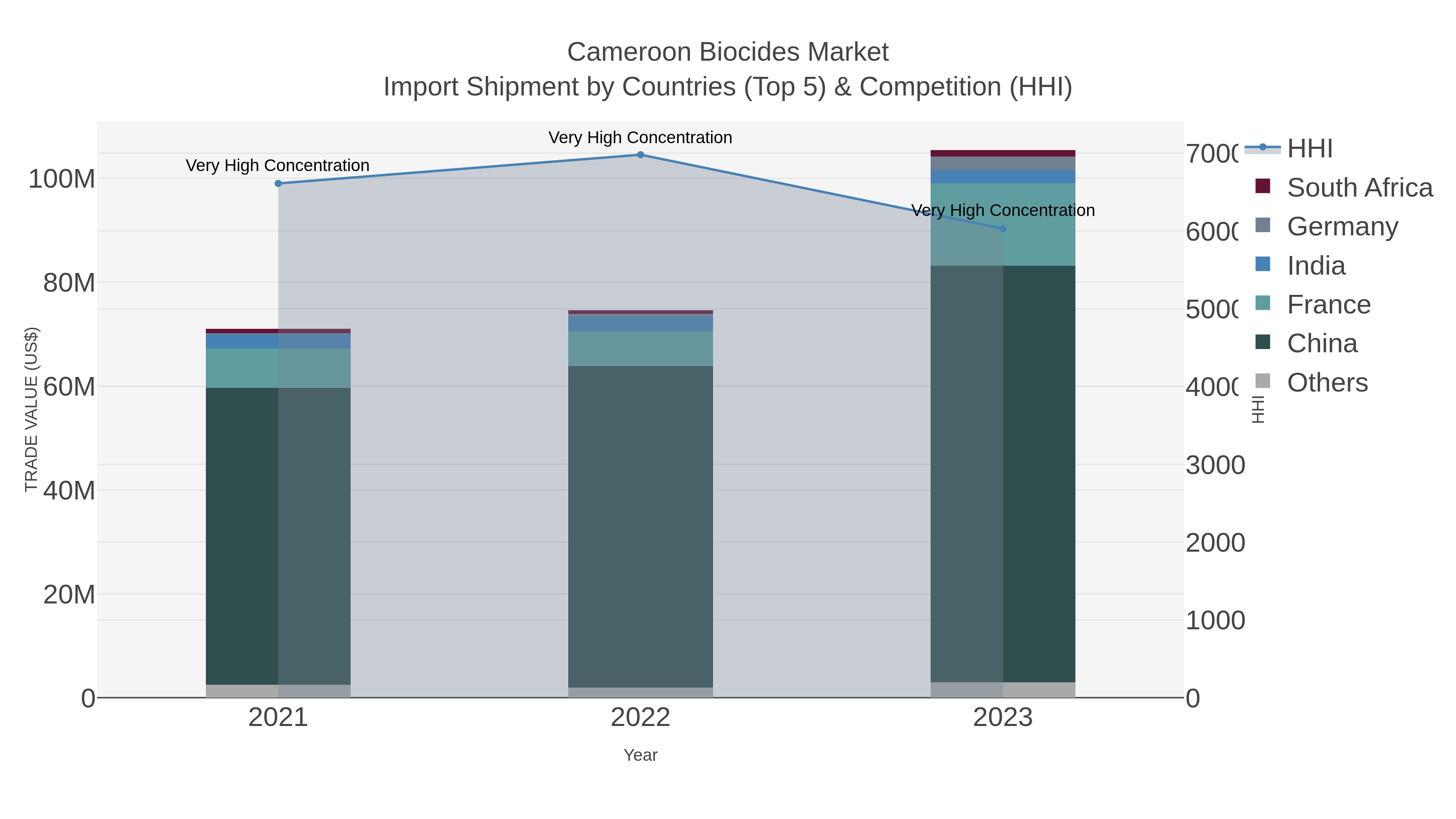 Cameroon Biocides Market Import Shipment by Countries (Top 5) & Competition (HHI)